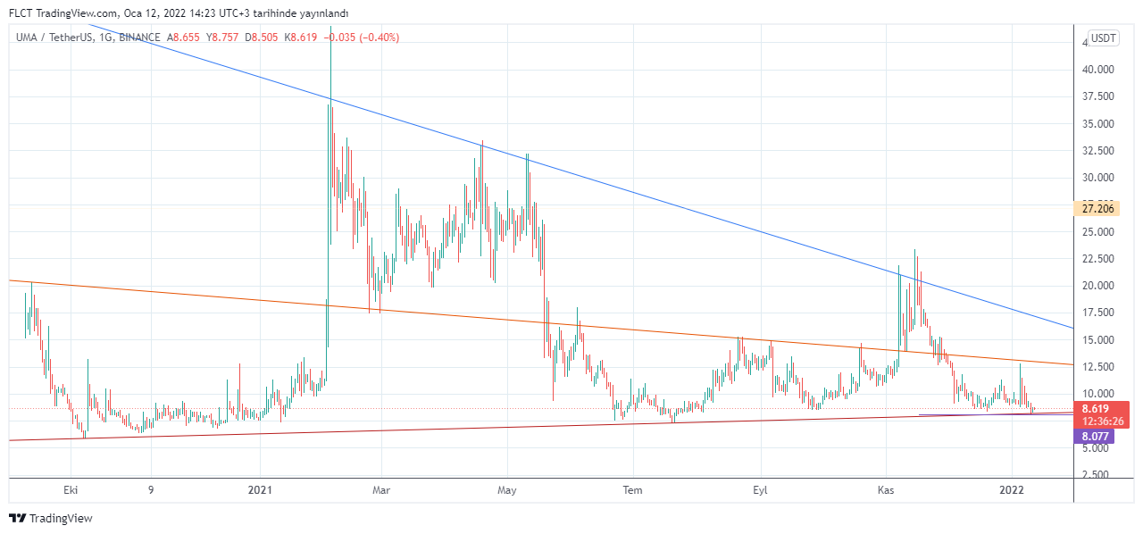 BINANCE:UMAUSDT Chart Image by FLCT
