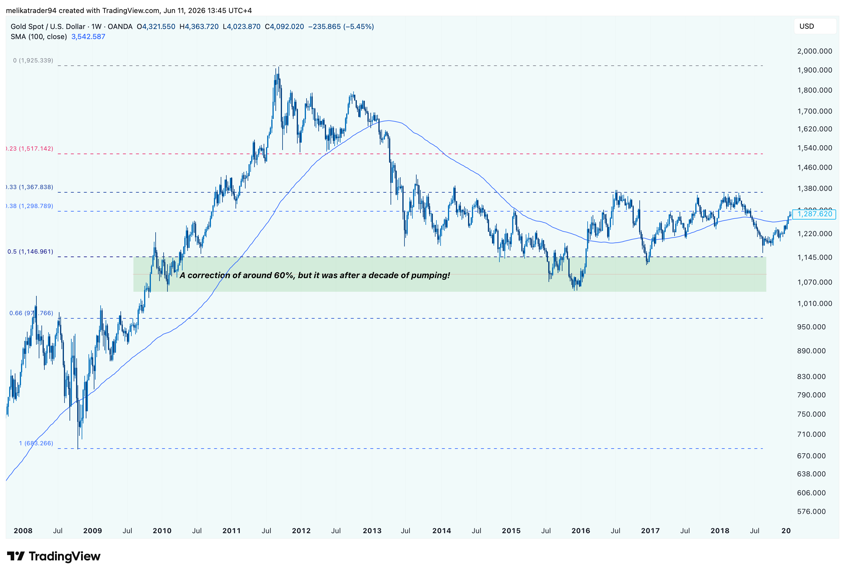 OANDA:XAUUSD Chart Image by melikatrader94