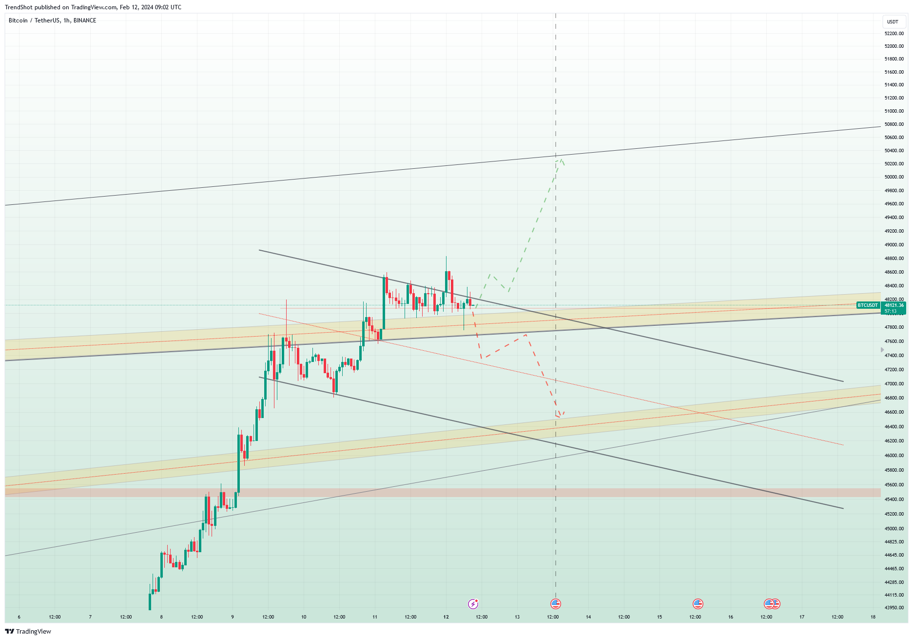 BINANCE:BTCUSDT Chart Image by TrendShot