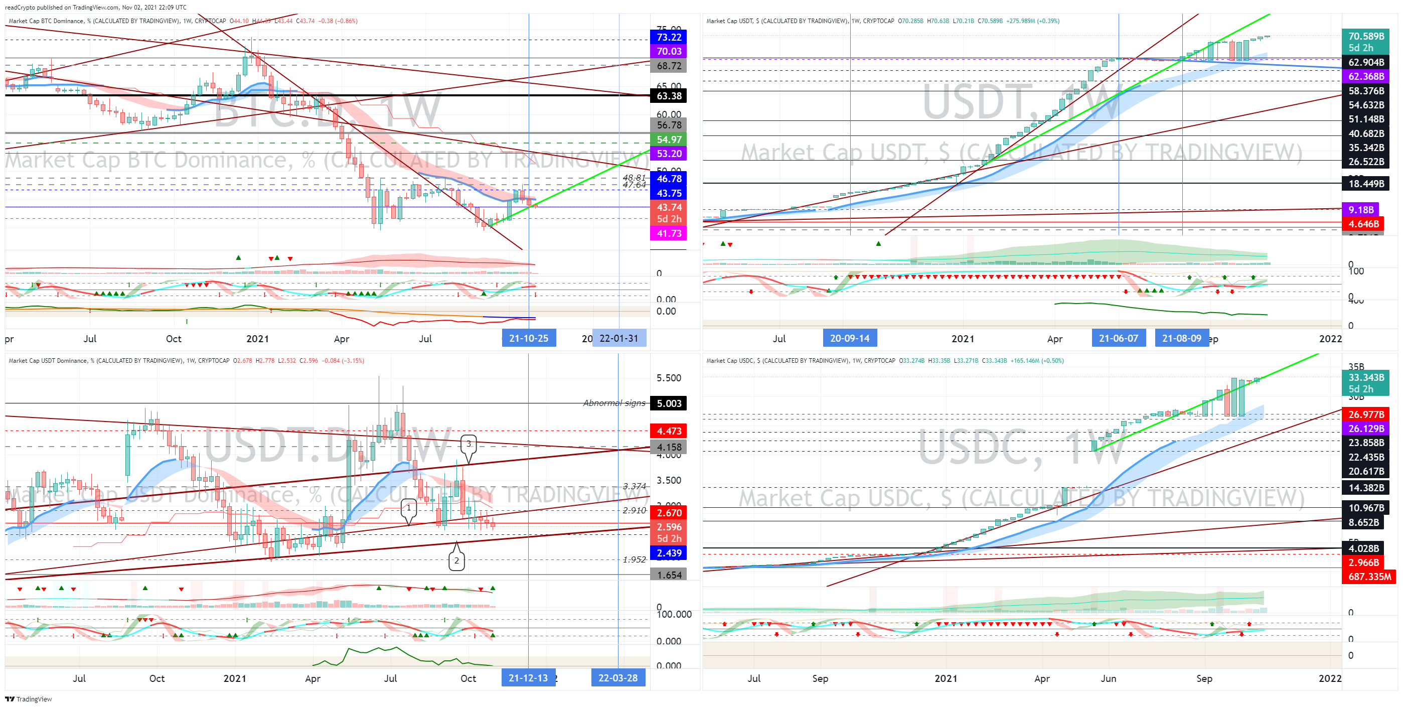 CRYPTOCAP:BTC.D Immagine del grafico by readCrypto