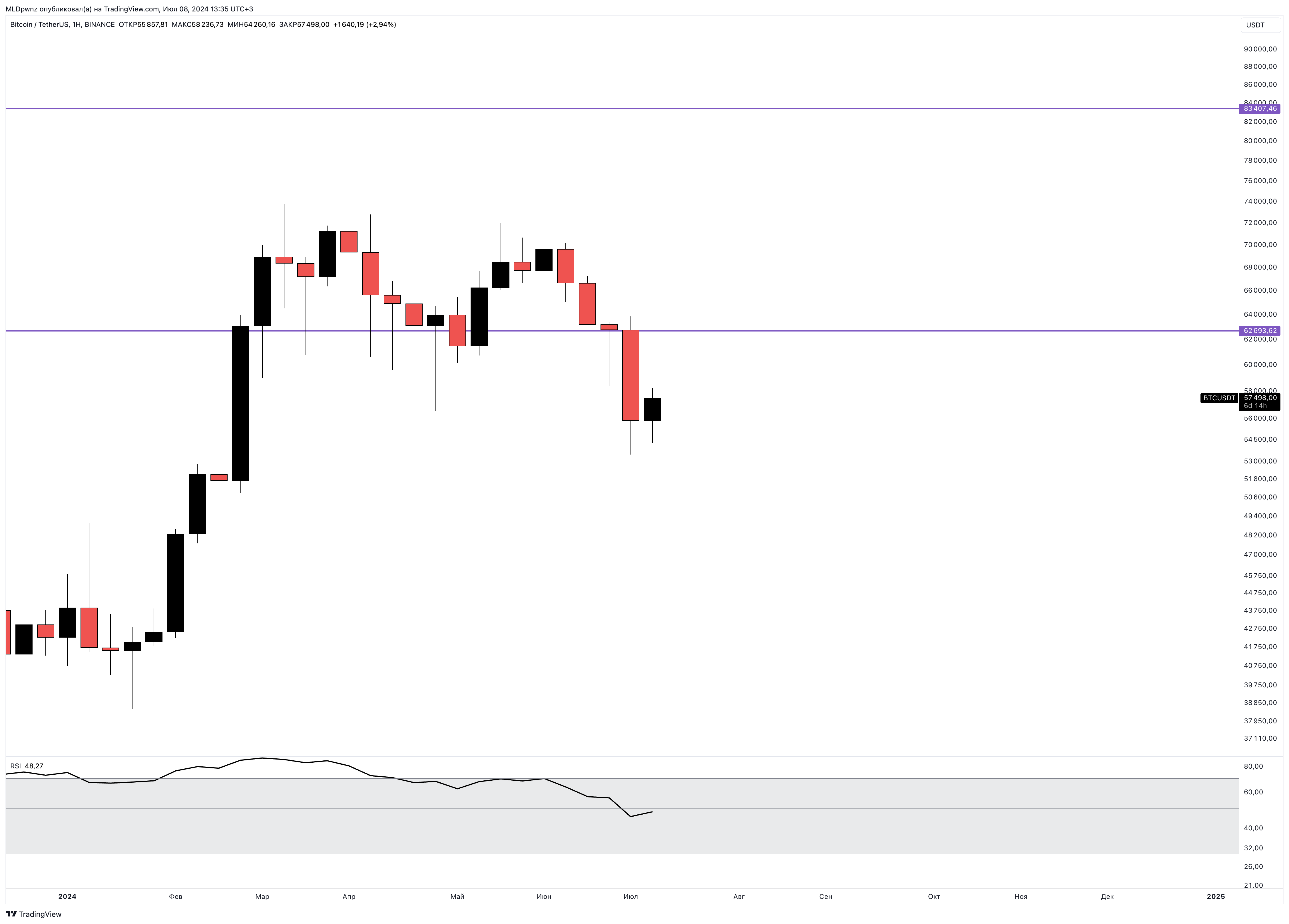 BINANCE:BTCUSDT Chart Image by MLDpwnz