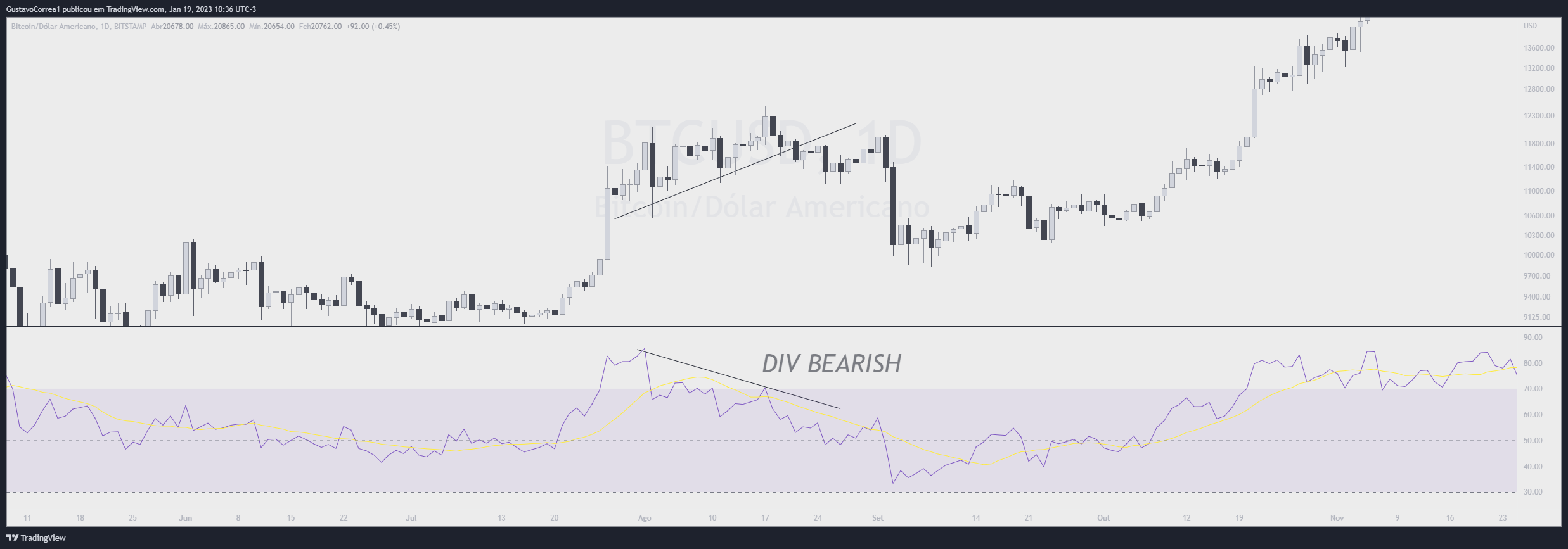 BITSTAMP:BTCUSD Chart Image by GustavoCorrea1