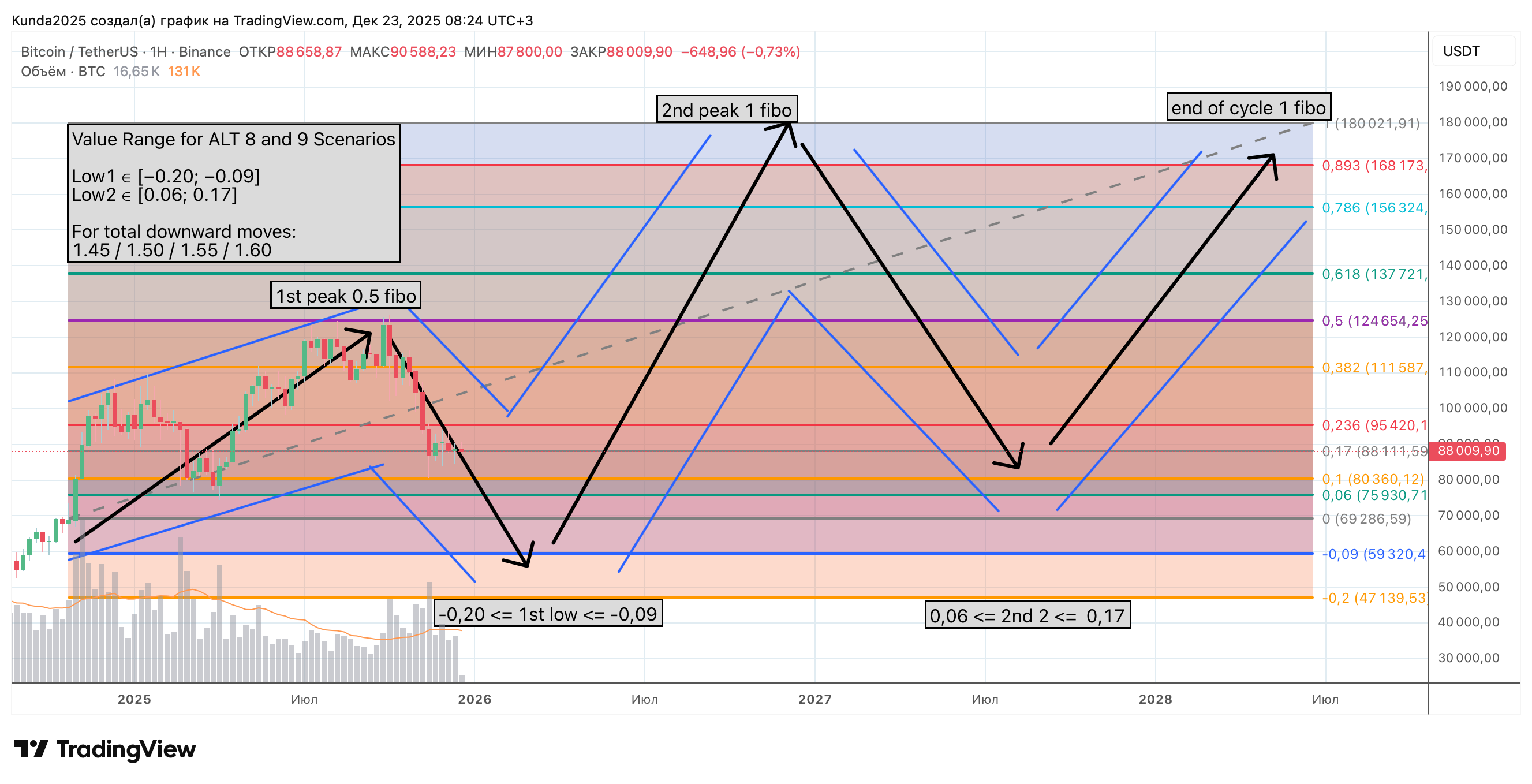 BINANCE:BTCUSDT Chart Image by Kunda2025