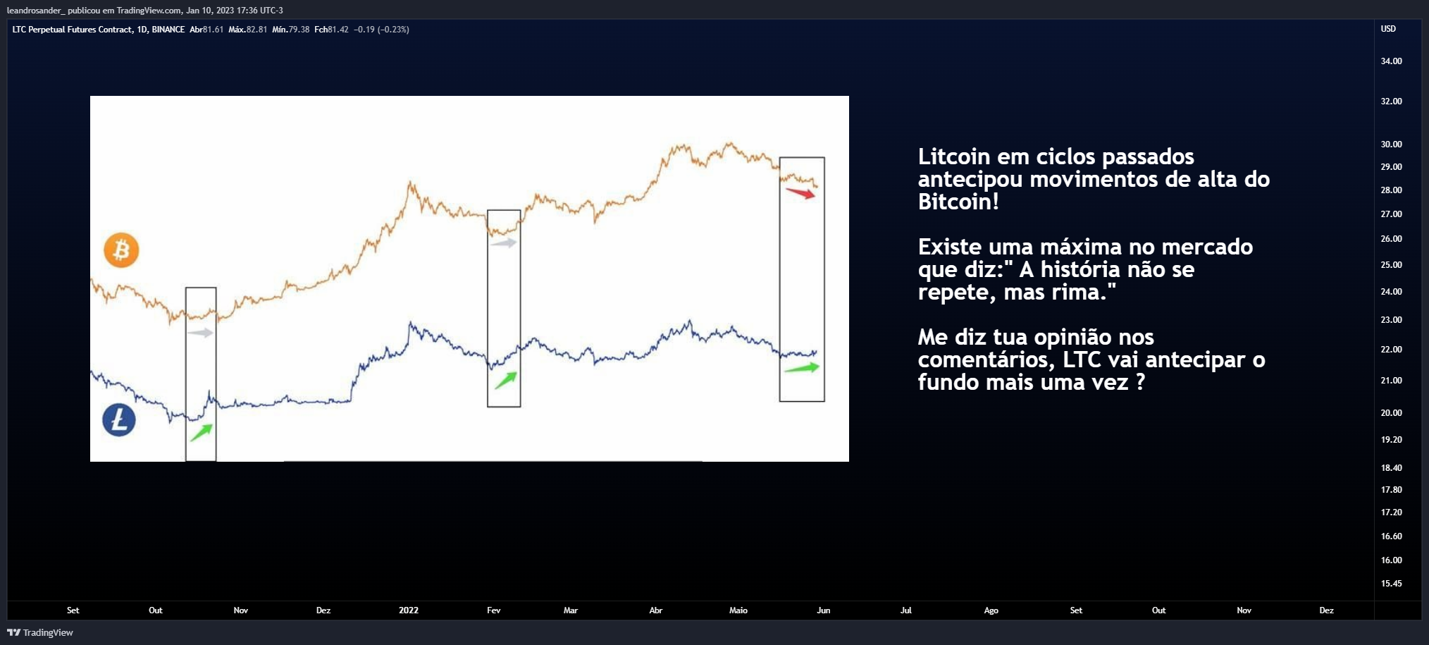 BINANCE:LTCPERP Chart Image by leandrosander_