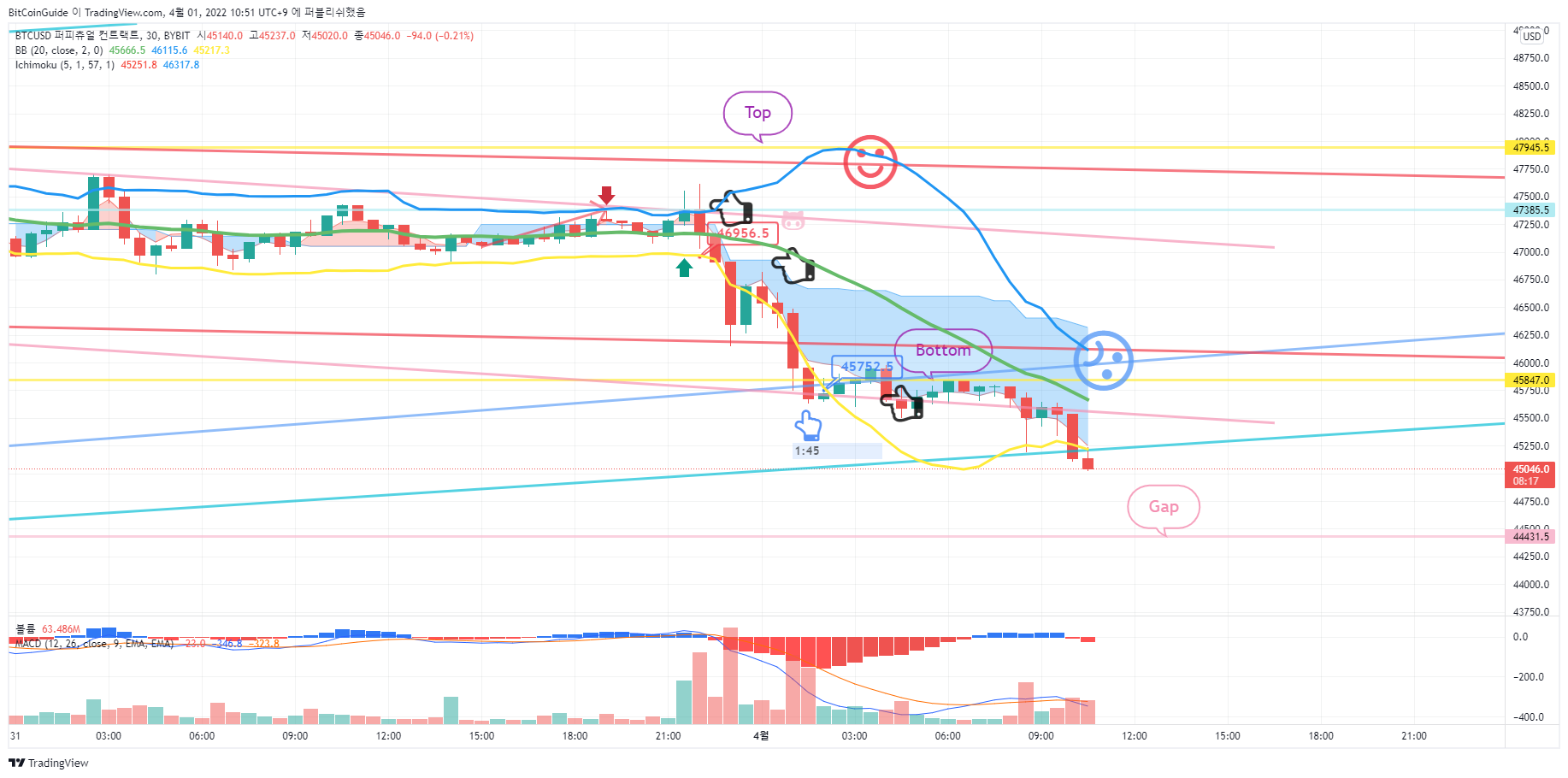 BYBIT:BTCUSD Gambar chart oleh BitCoinGuide