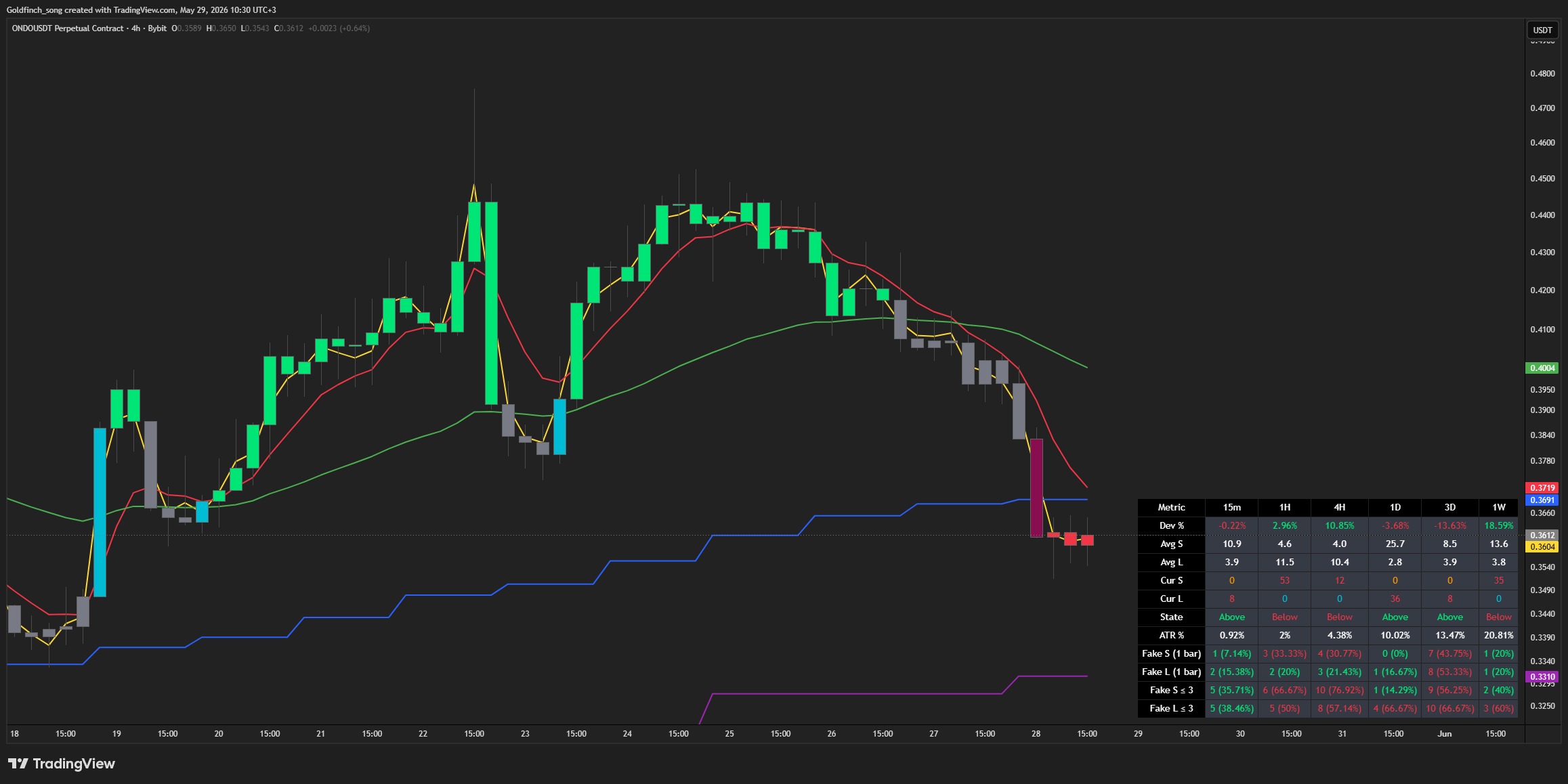 BYBIT:ONDOUSDT.P Chart Image by Goldfinch_song