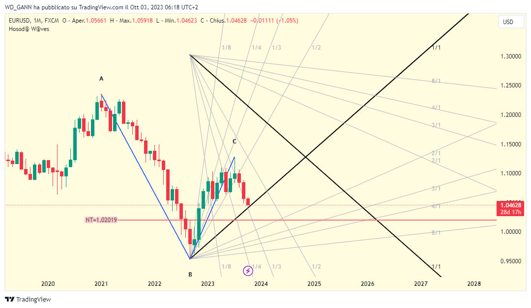 FX:EURUSD Chart Image by WD_GANN