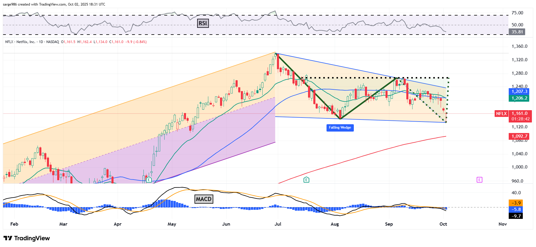 BATS:NFLX Immagine del grafico by sarge986