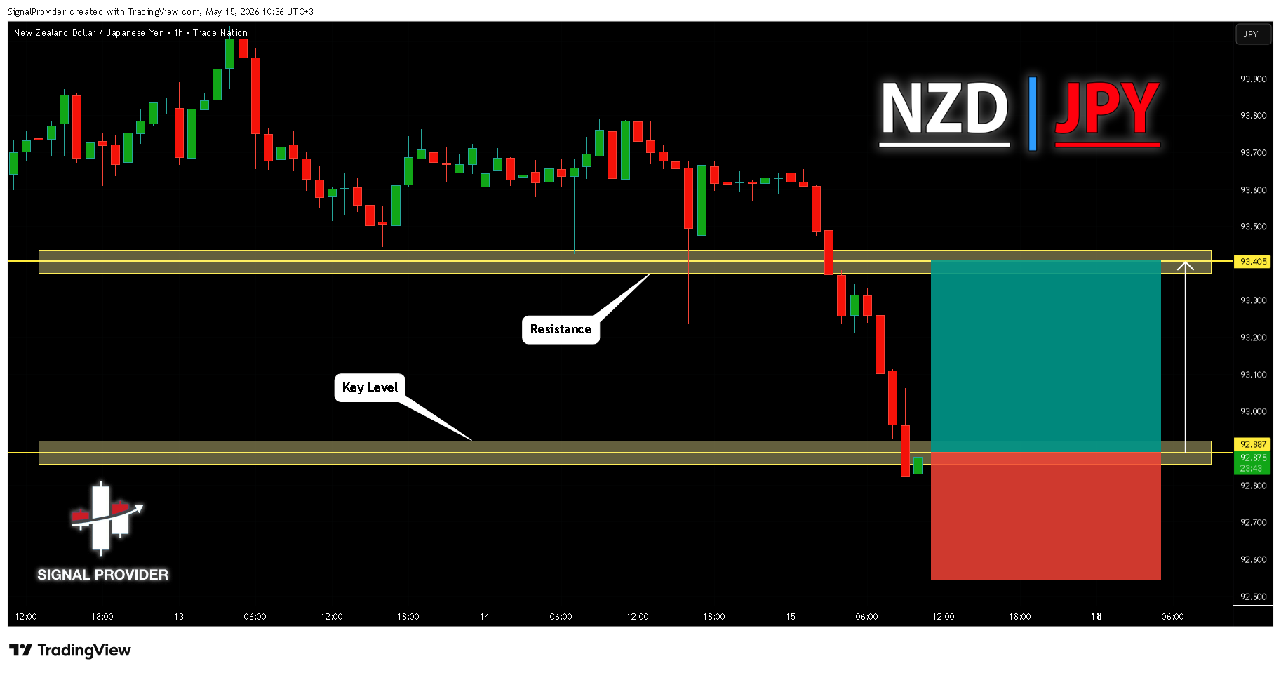 TRADENATION:NZDJPY Chart Image by SignalProvider