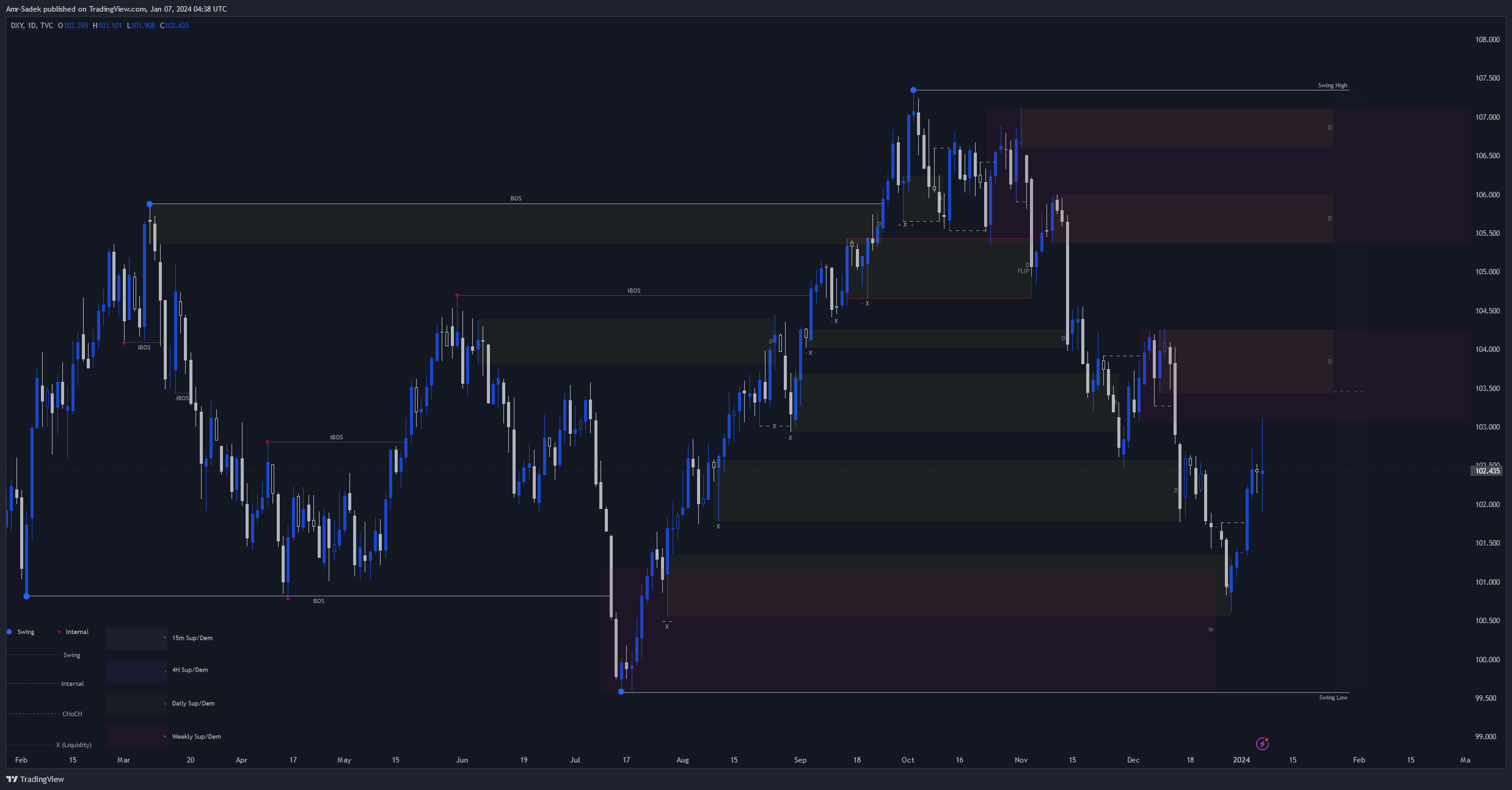 TVC:DXY Chart Image by Amr-Sadek