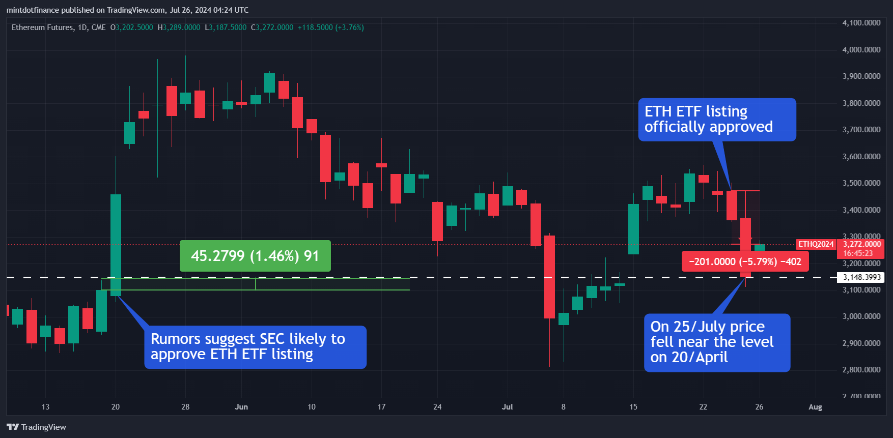 CME_DL:ETH1! Chart Image by mintdotfinance