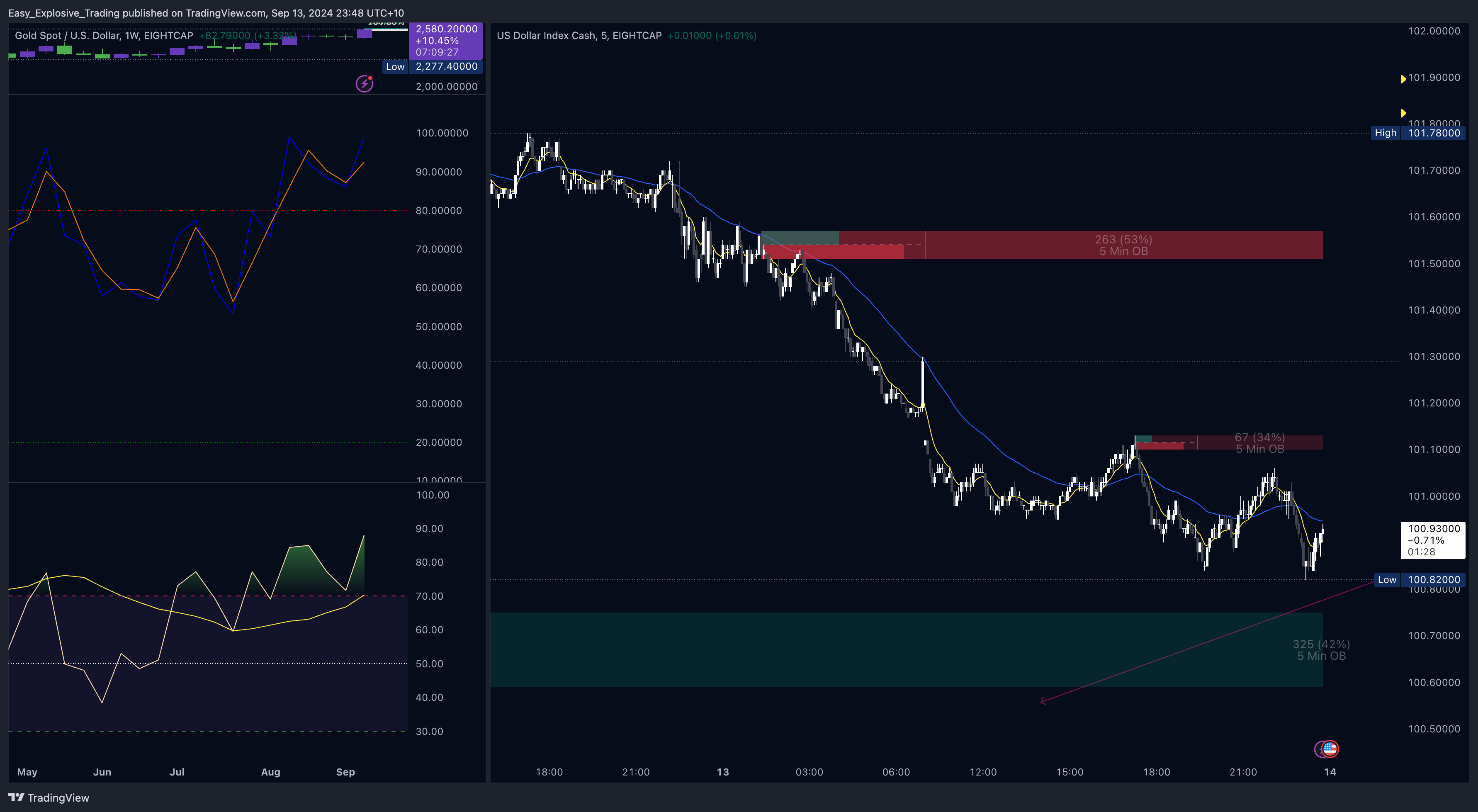 EIGHTCAP:USDX Chart Image by Easy_Explosive_Trading