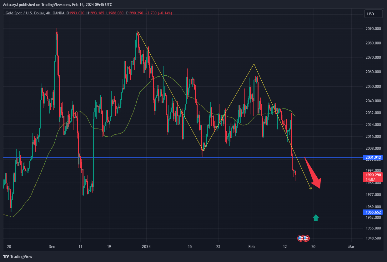 OANDA:XAUUSD Chart Image by ActuaryJ