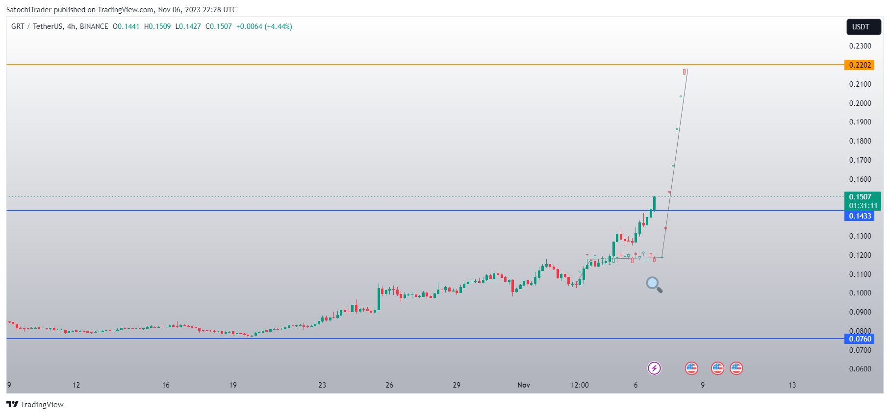 BINANCE:GRTUSDT Chart Image by SatochiTrader