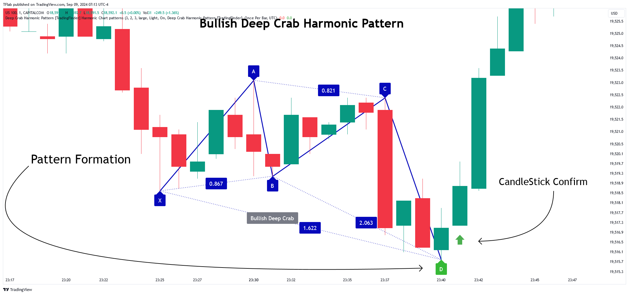 CAPITALCOM:US100 Chart Image by TradingFinder