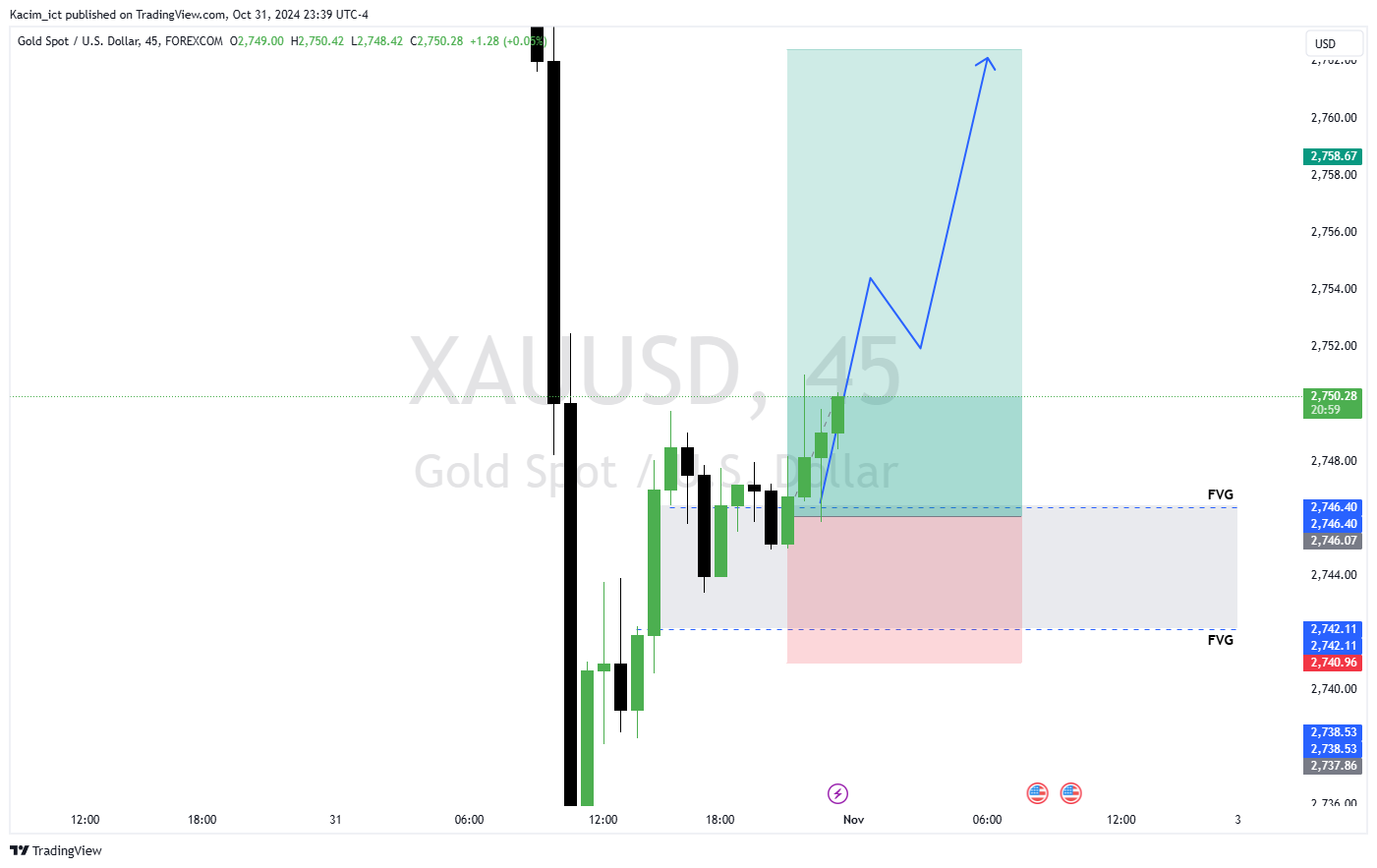 FOREXCOM:XAUUSD Chart Image by Kacim_ict