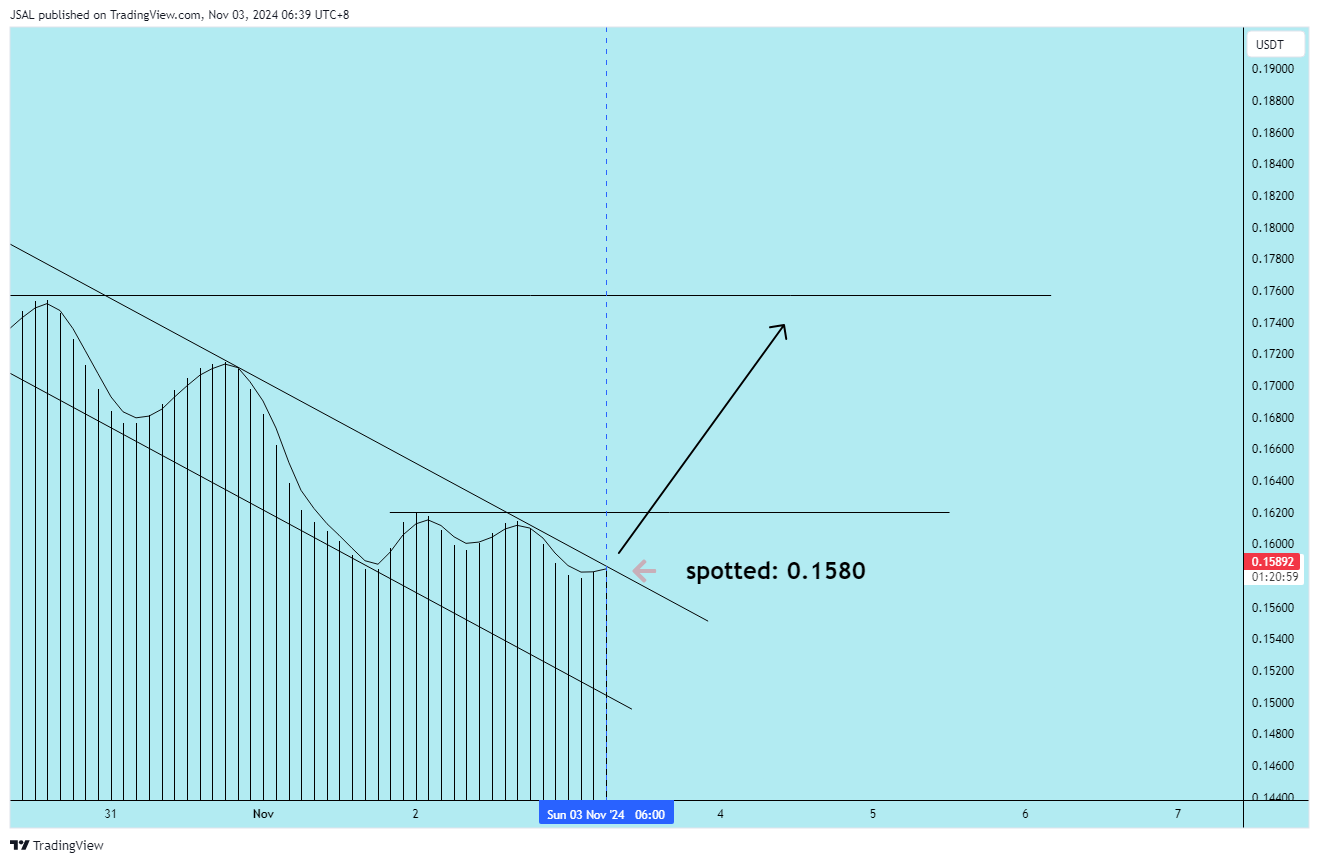BINANCE:DOGEUSDT Chart Image by JSAL