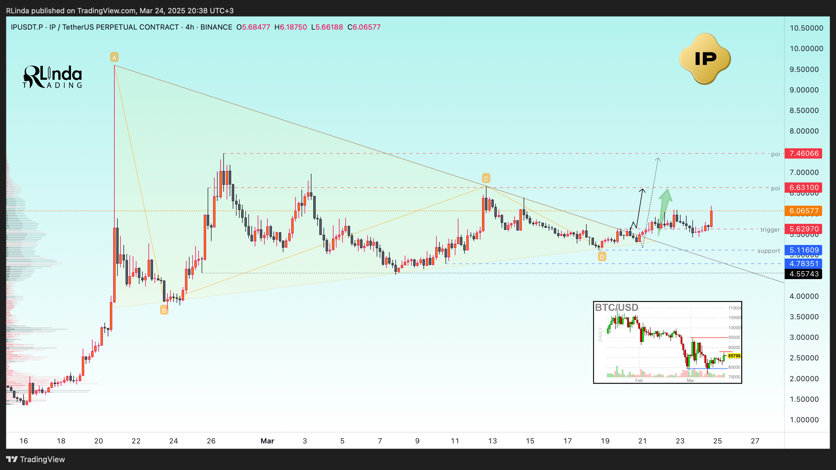 BINANCE:IPUSDT.P Imagem do gráfico por RLinda