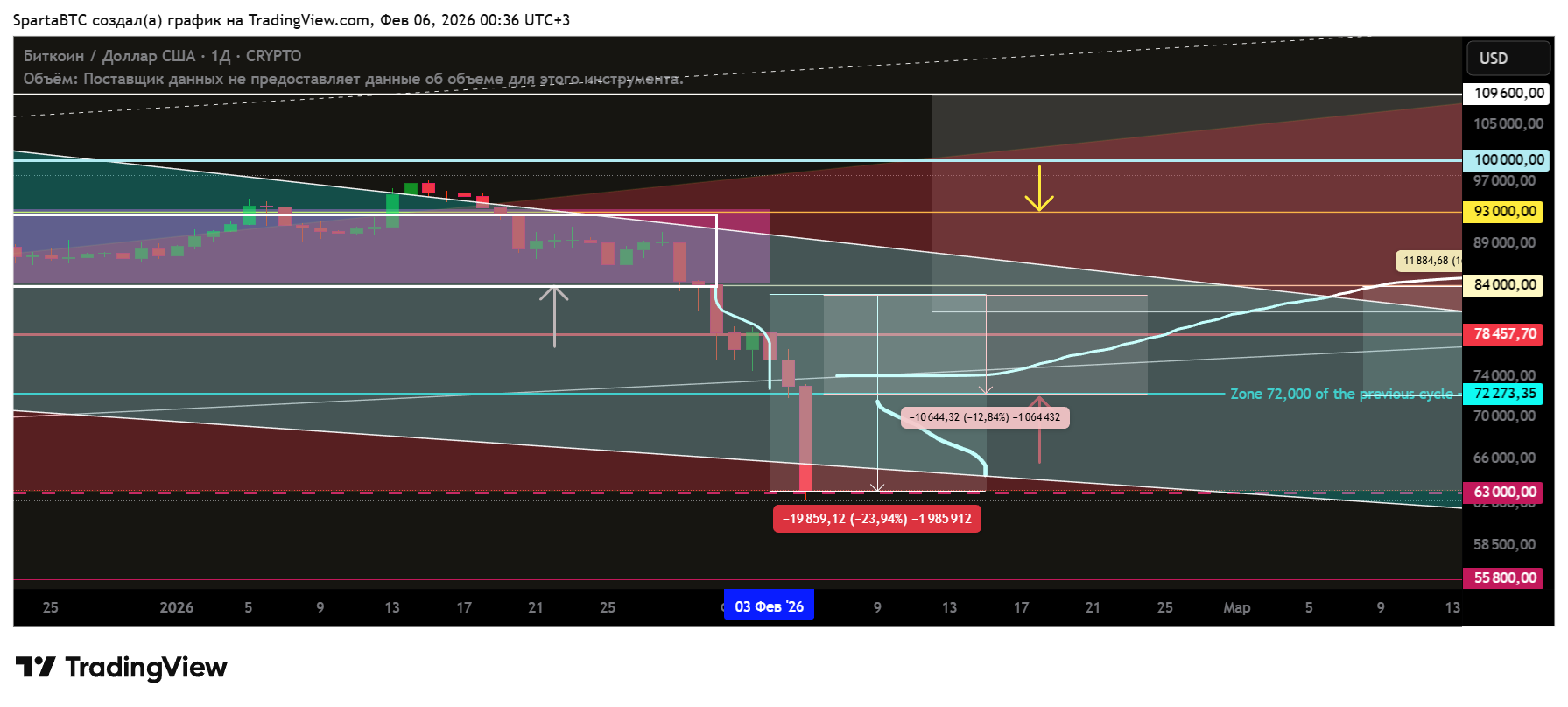 CRYPTO:BTCUSD Chart Image by SpartaBTC