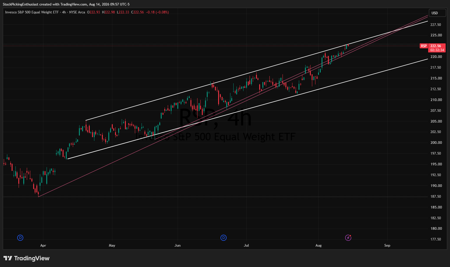BATS:RSP Chart Image by StockPickingEnthusiast