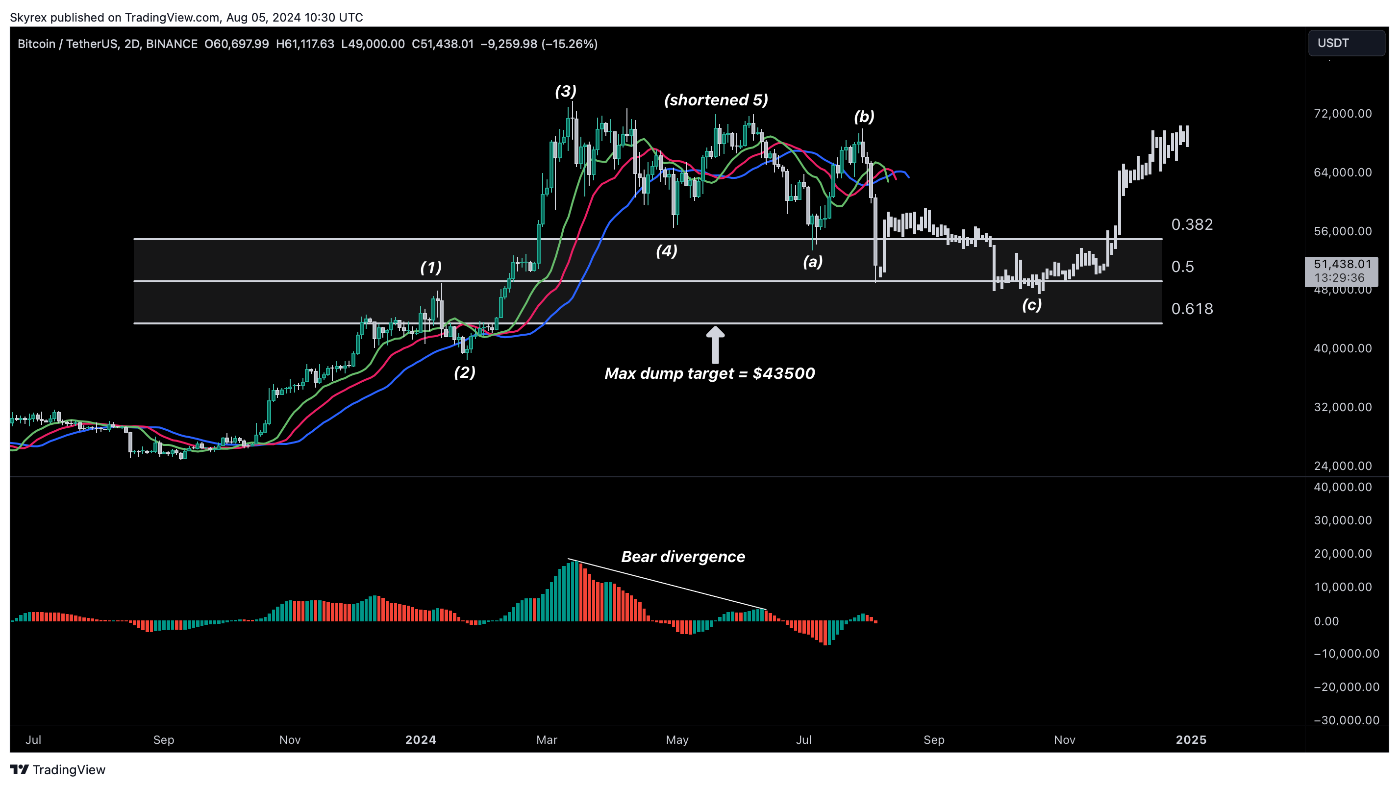 BINANCE:BTCUSDT Chart Image by Skyrexio