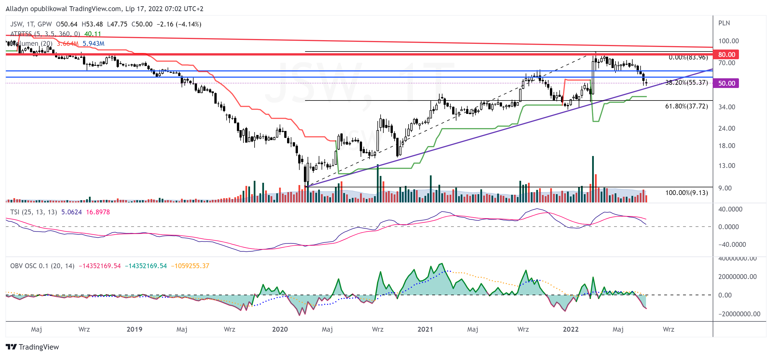GPW:JSW Chart Image by Alladyn