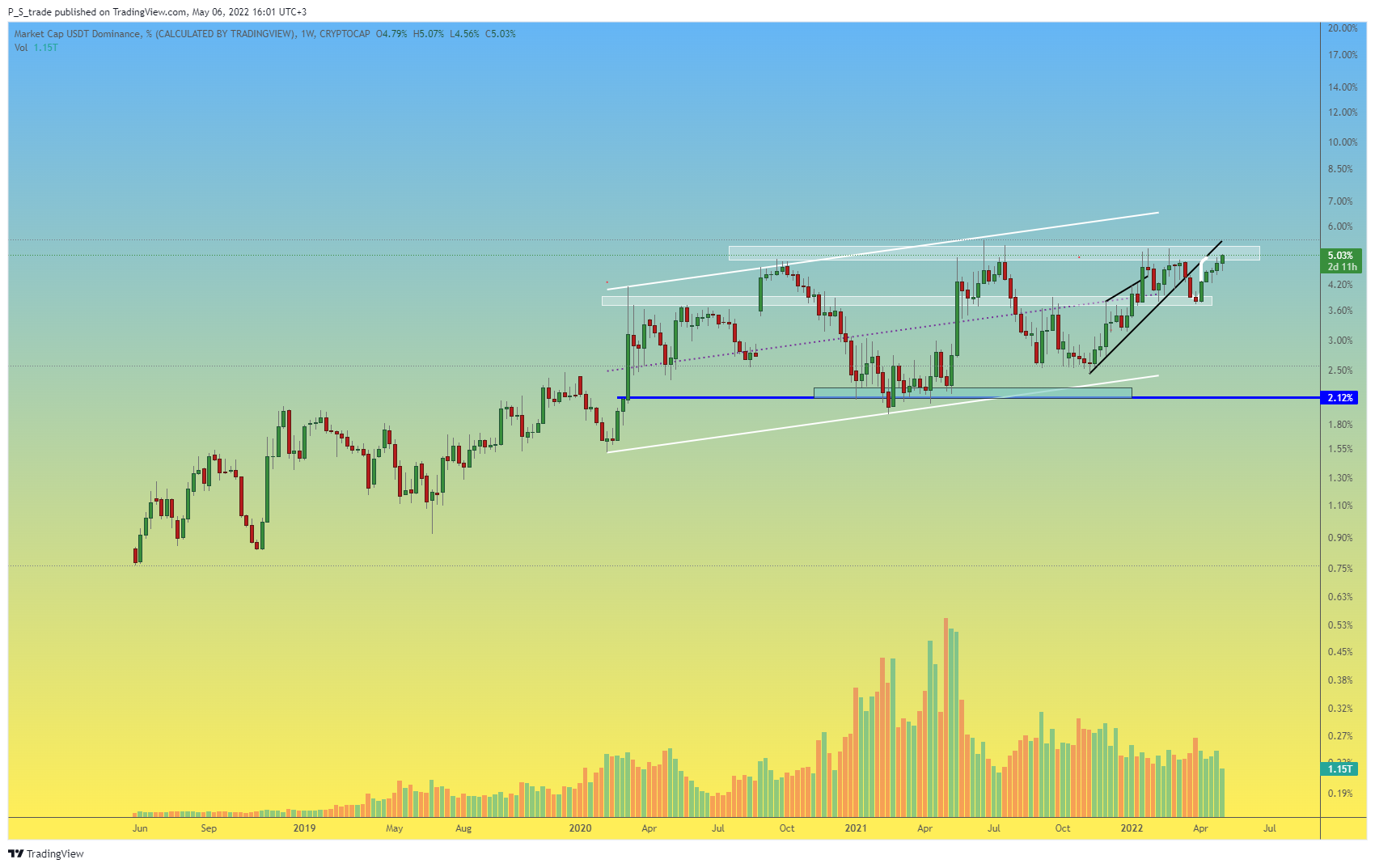 CRYPTOCAP:USDT.D Chart Image by P_S_trade
