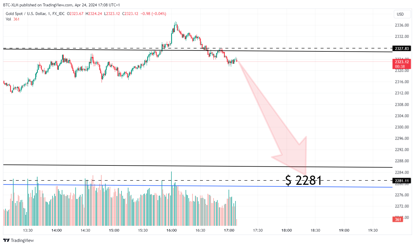 FX_IDC:XAUUSD Chart Image by BTC-XLM