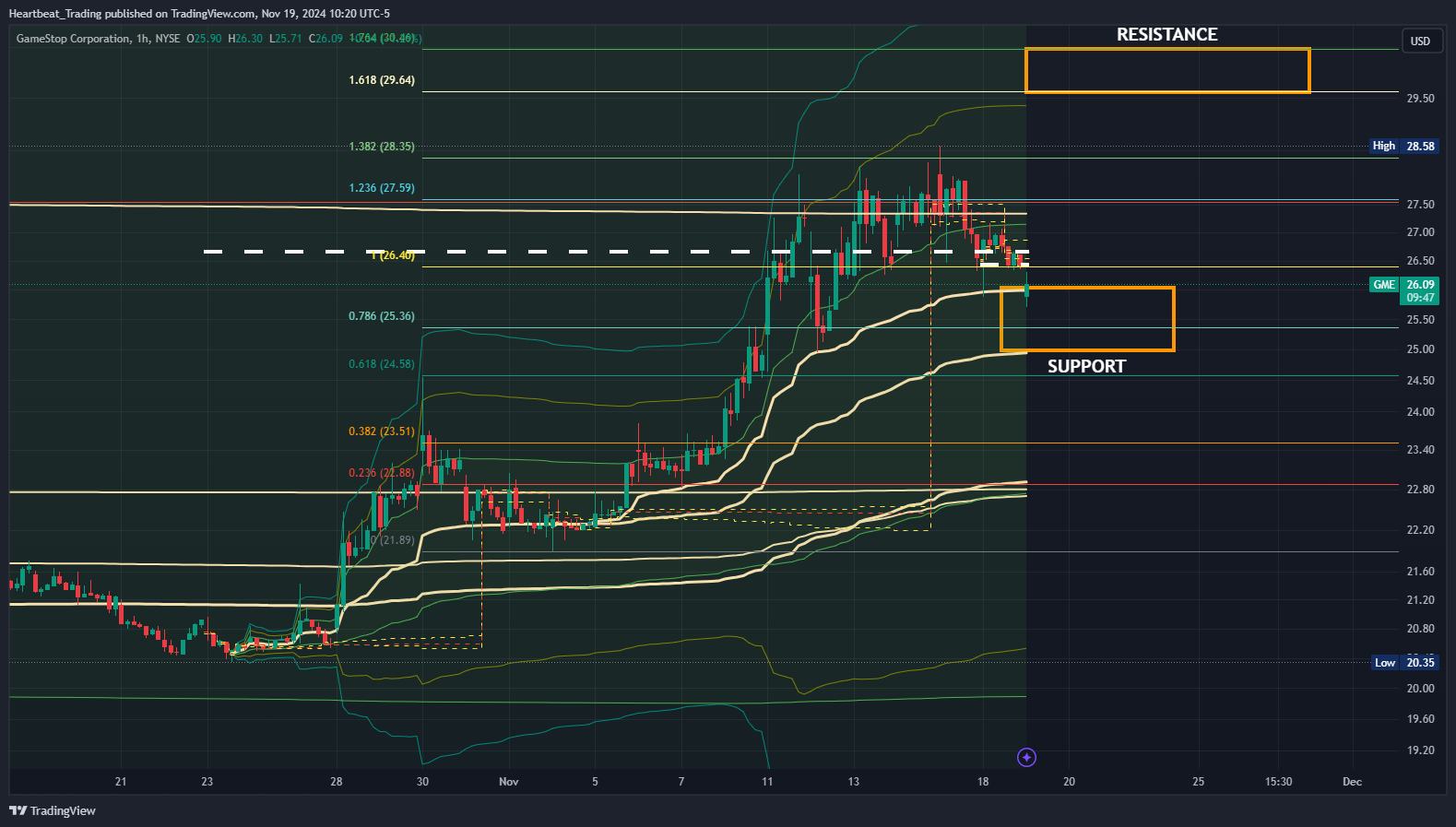BATS:GME Chart Image by Heartbeat_Trading