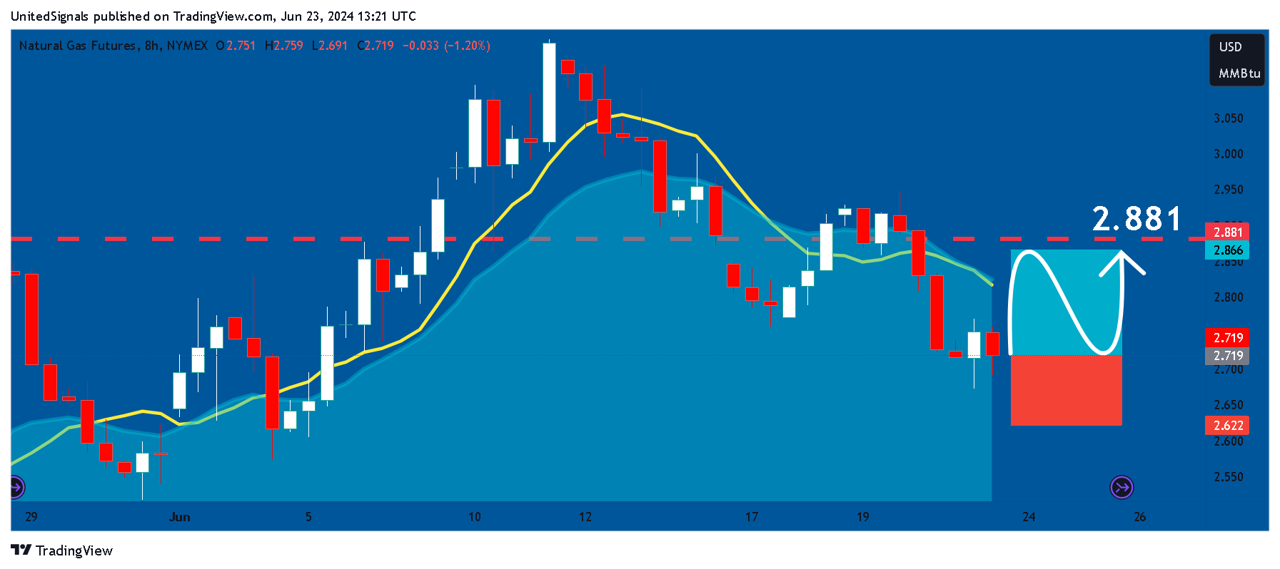 NYMEX_DL:NG1! Chart Image by UnitedSignals