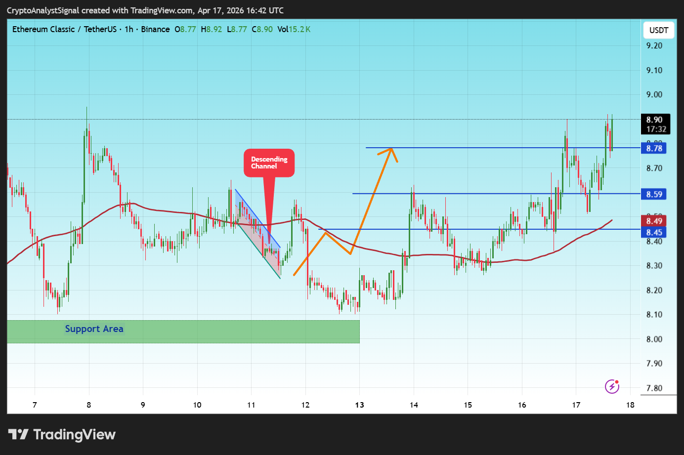 BINANCE:ETCUSDT Chart Image by CryptoAnalystSignal