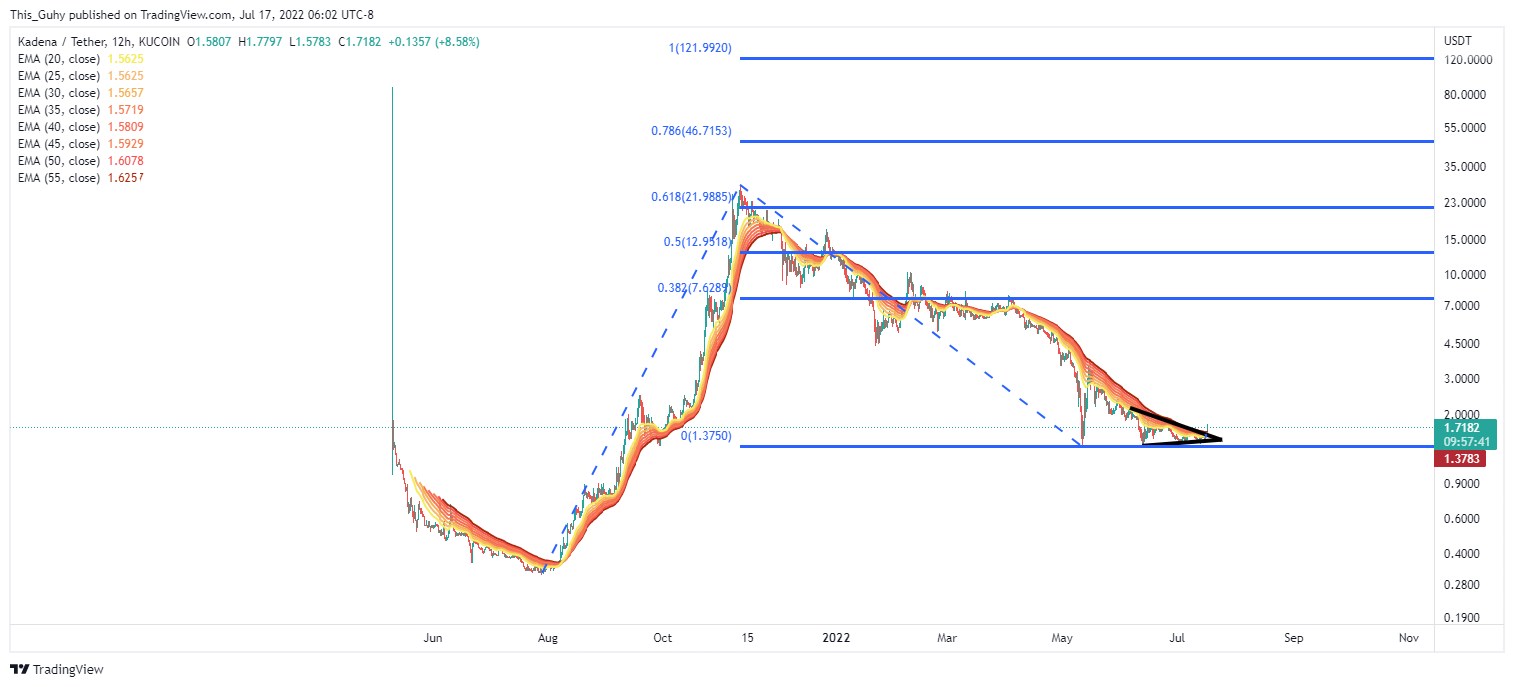 Imej Carta KUCOIN:KDAUSDT oleh This_Guhy
