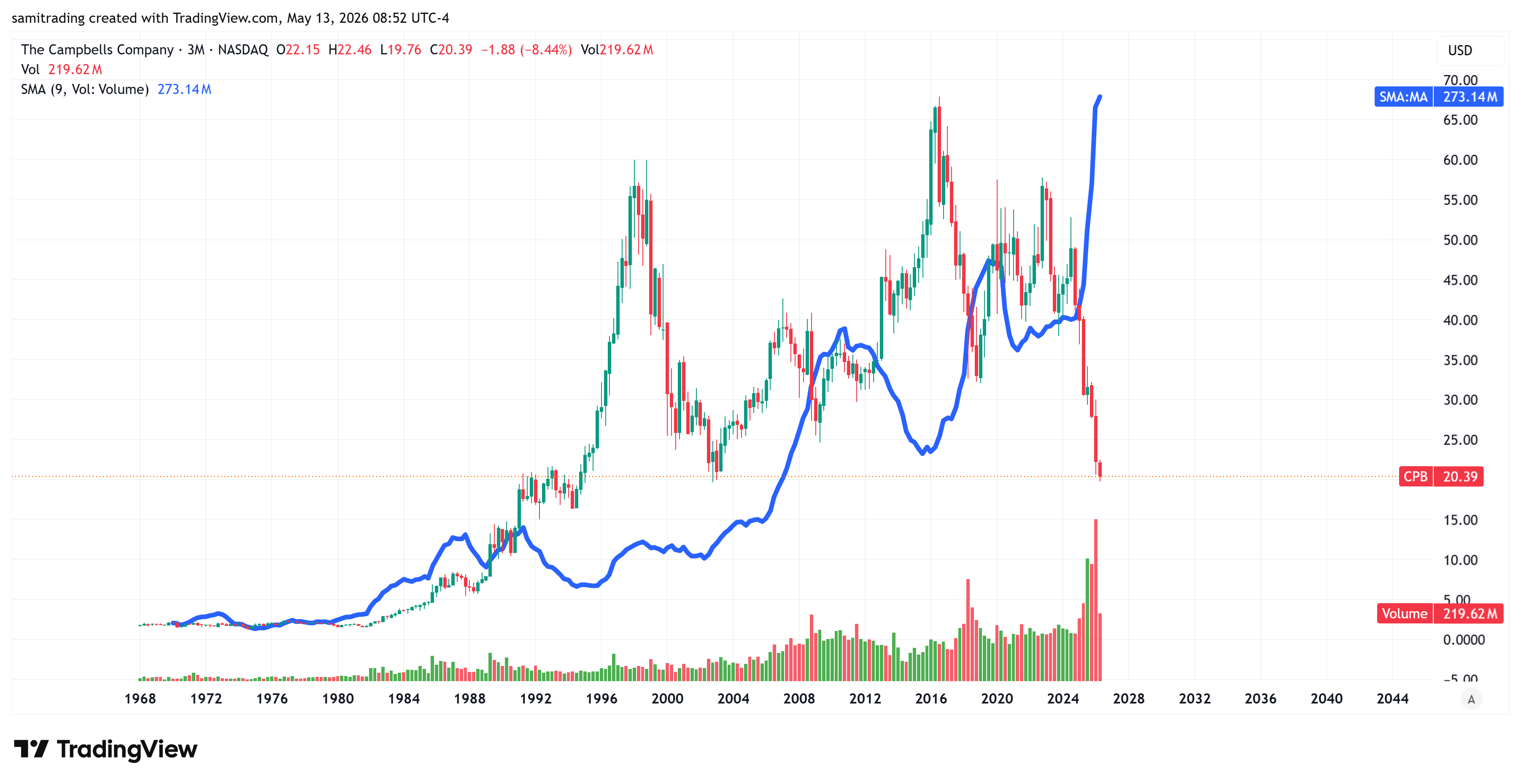 BATS:CPB Chart Image by samitrading