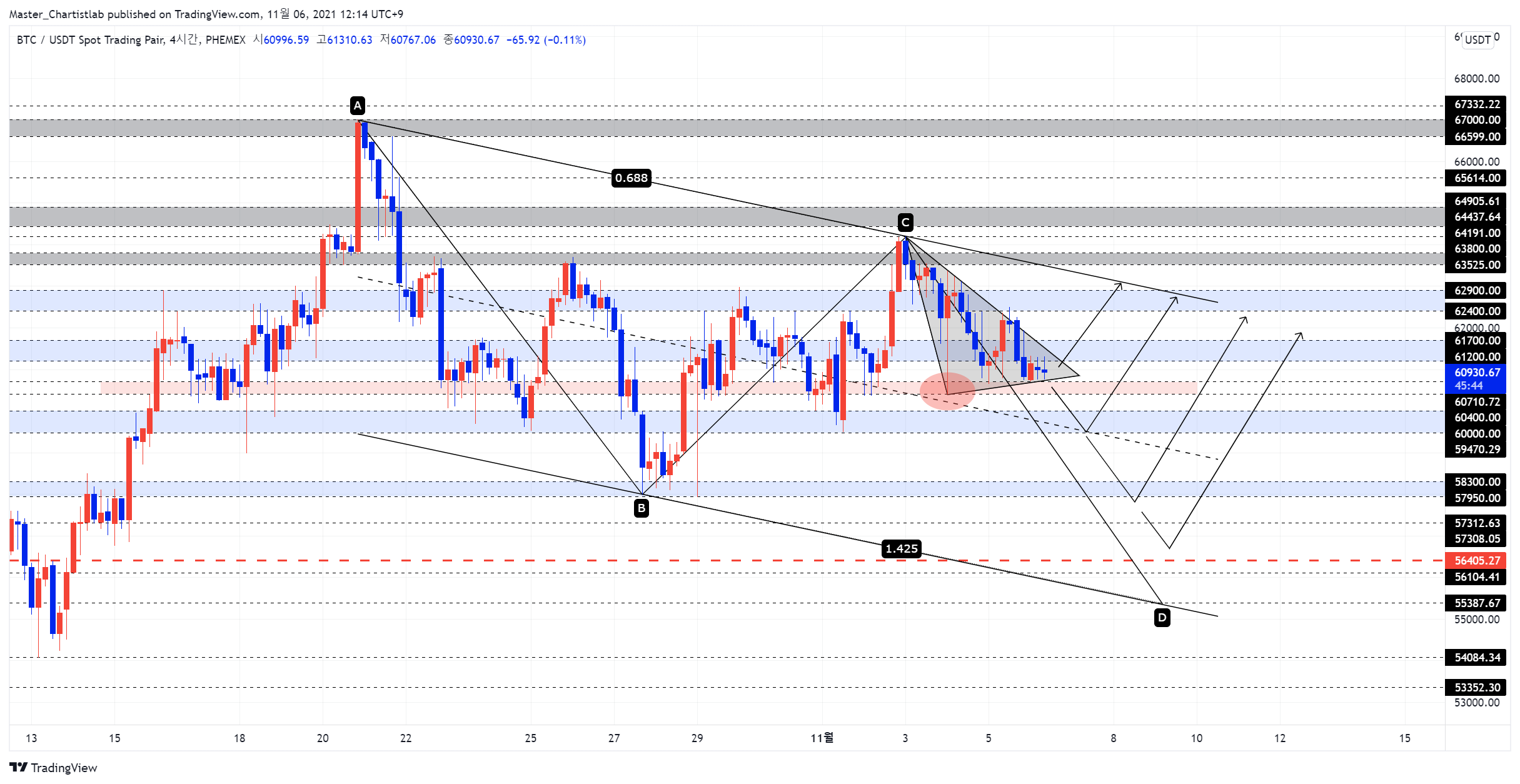 PHEMEX:BTCUSDT Chart Image by Master_Chartistlab