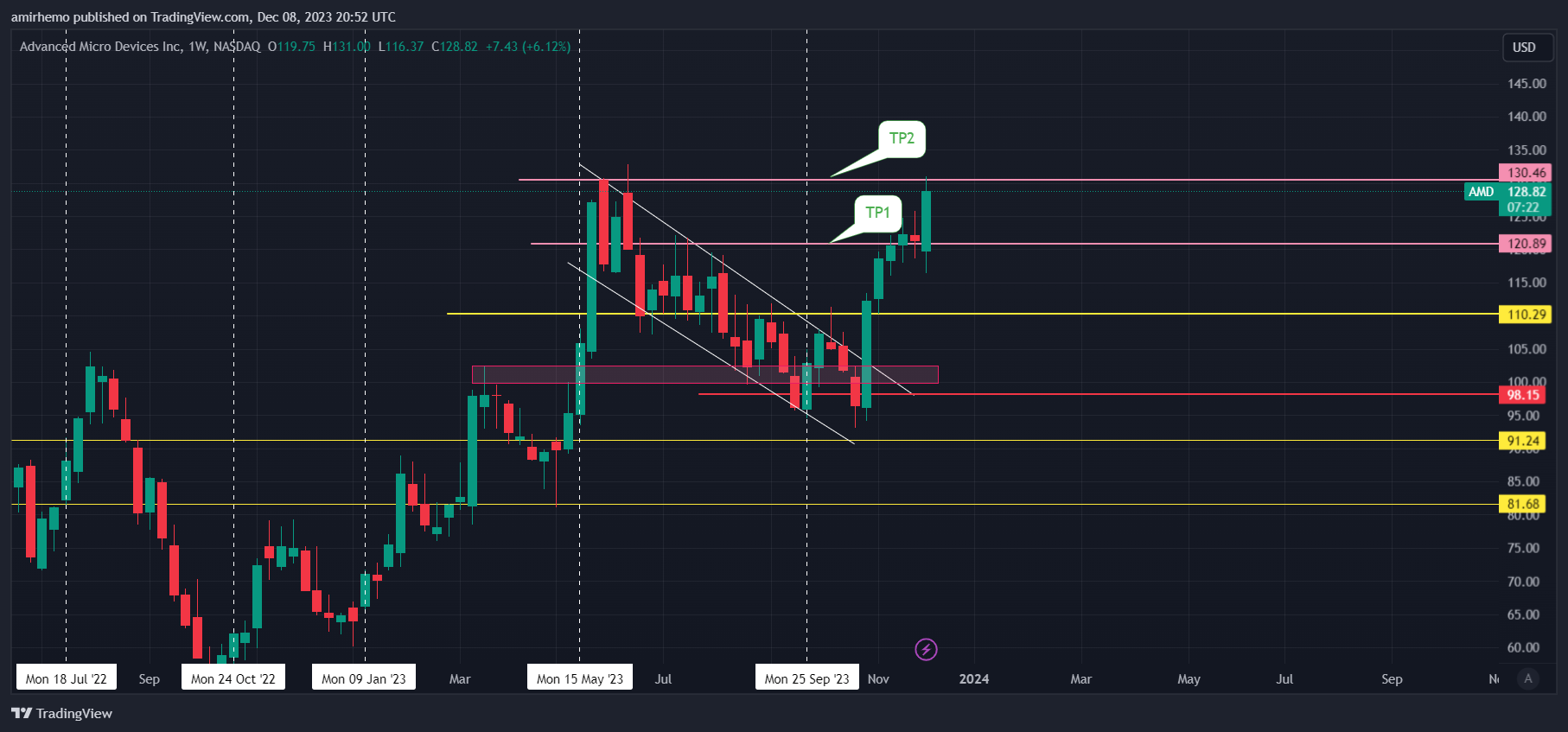 BATS:AMD Imagen del gráfico de amirhemo