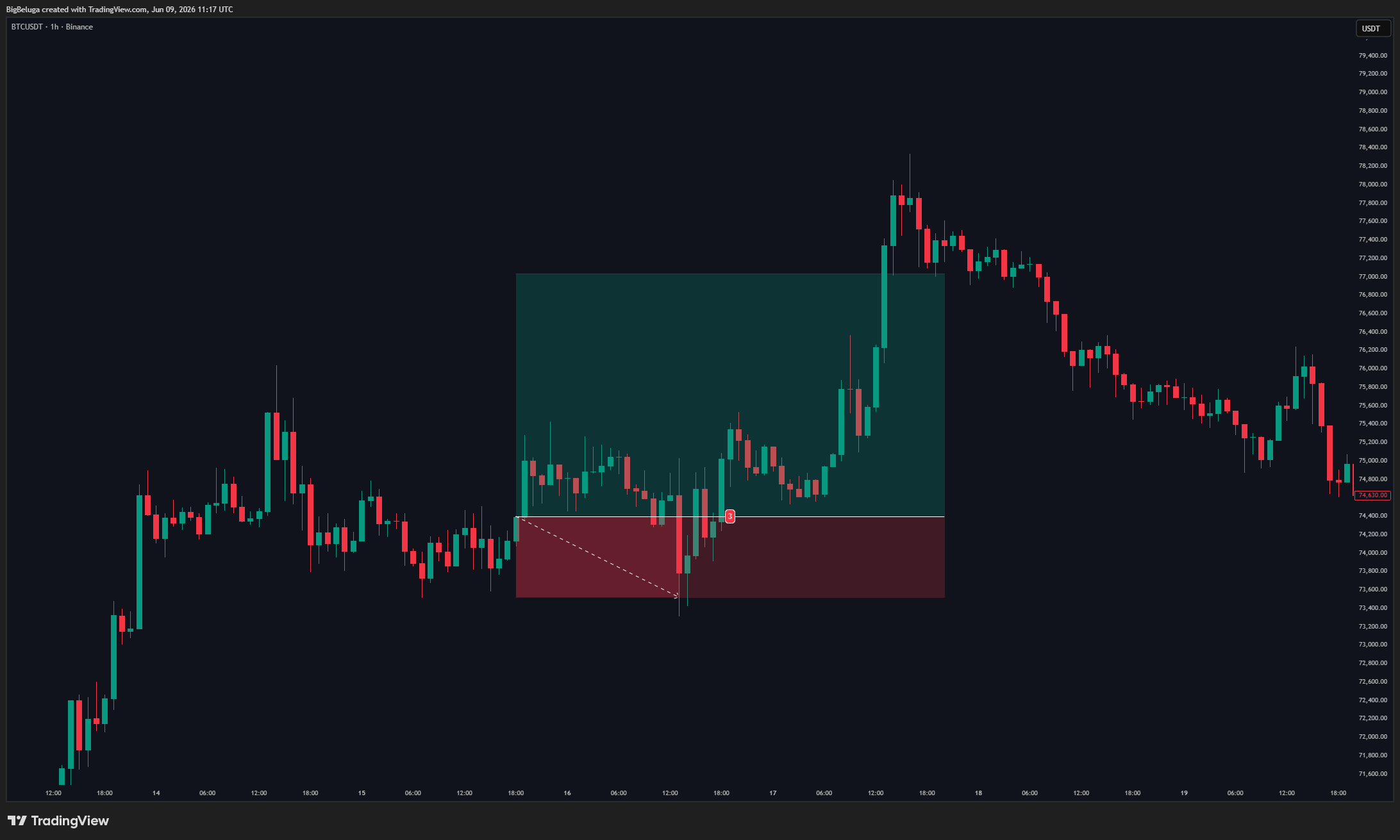 BINANCE:BTCUSDT Chart Image by BigBeluga