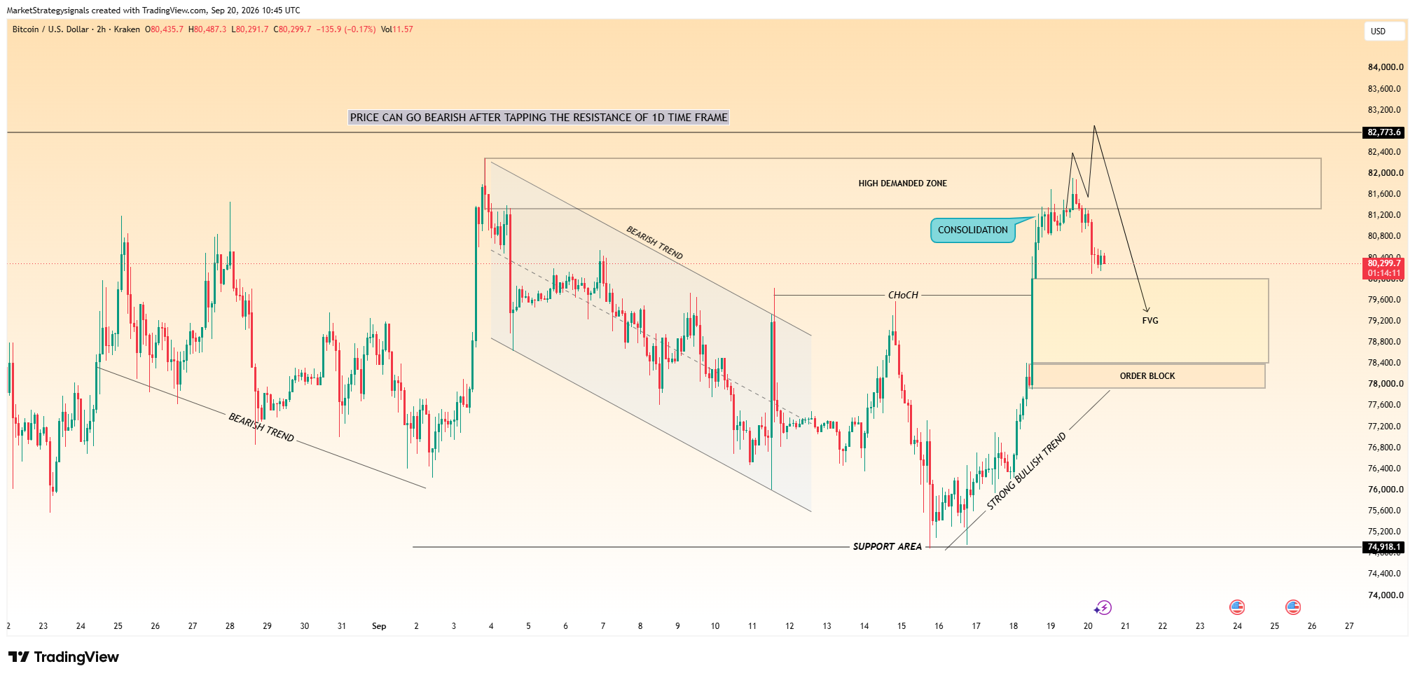 KRAKEN:BTCUSD Chart Image by MarketStrategysignals