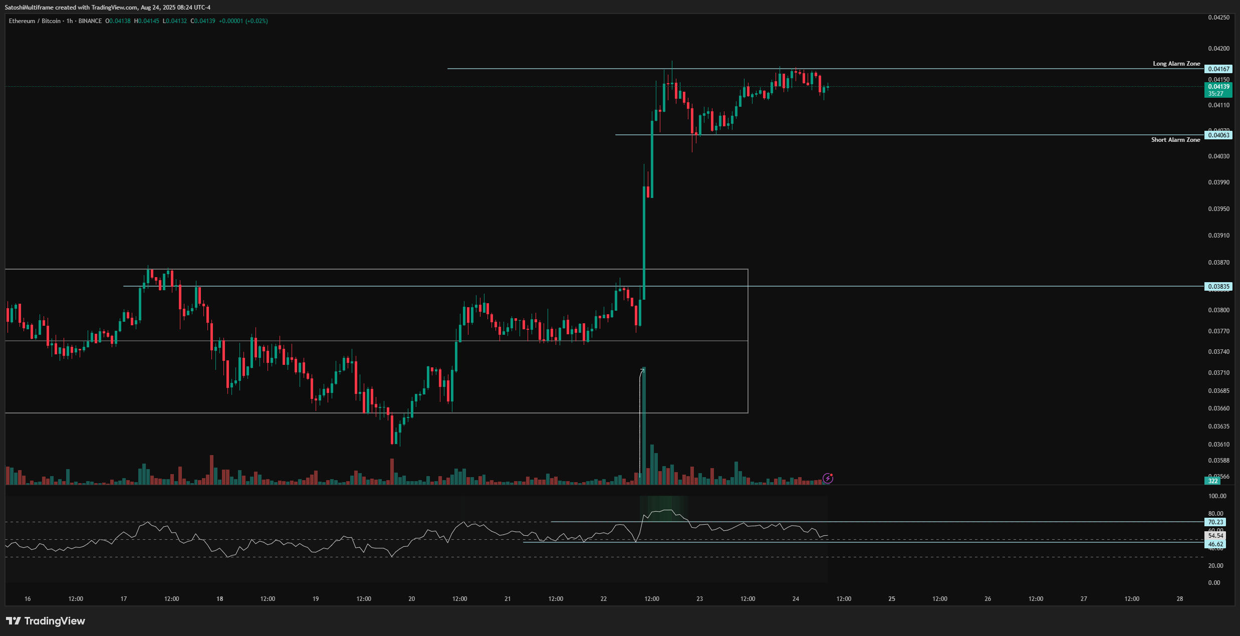 BINANCE:ETHBTC Chart Image by FireHoseReel