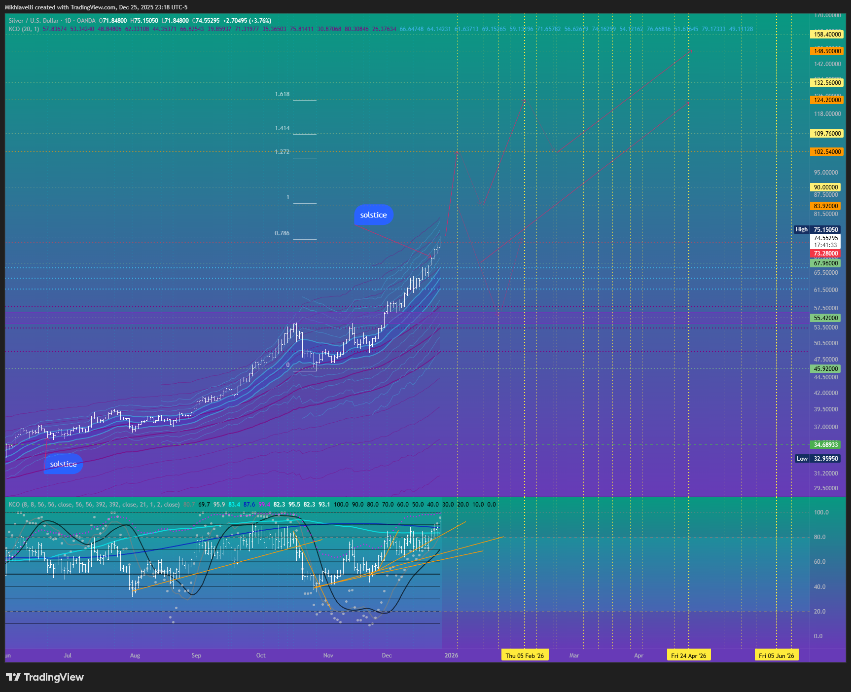 OANDA:XAGUSD Chart Image by Mikhiavelli