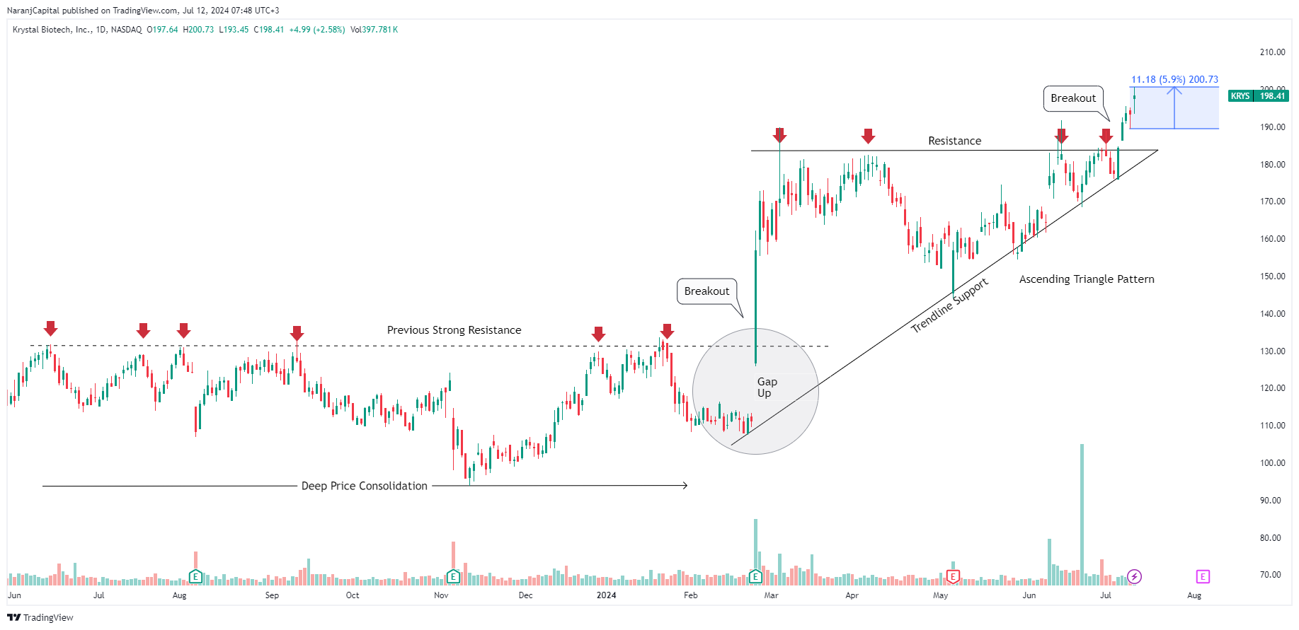 BATS:KRYS Immagine del grafico by NaranjCapital