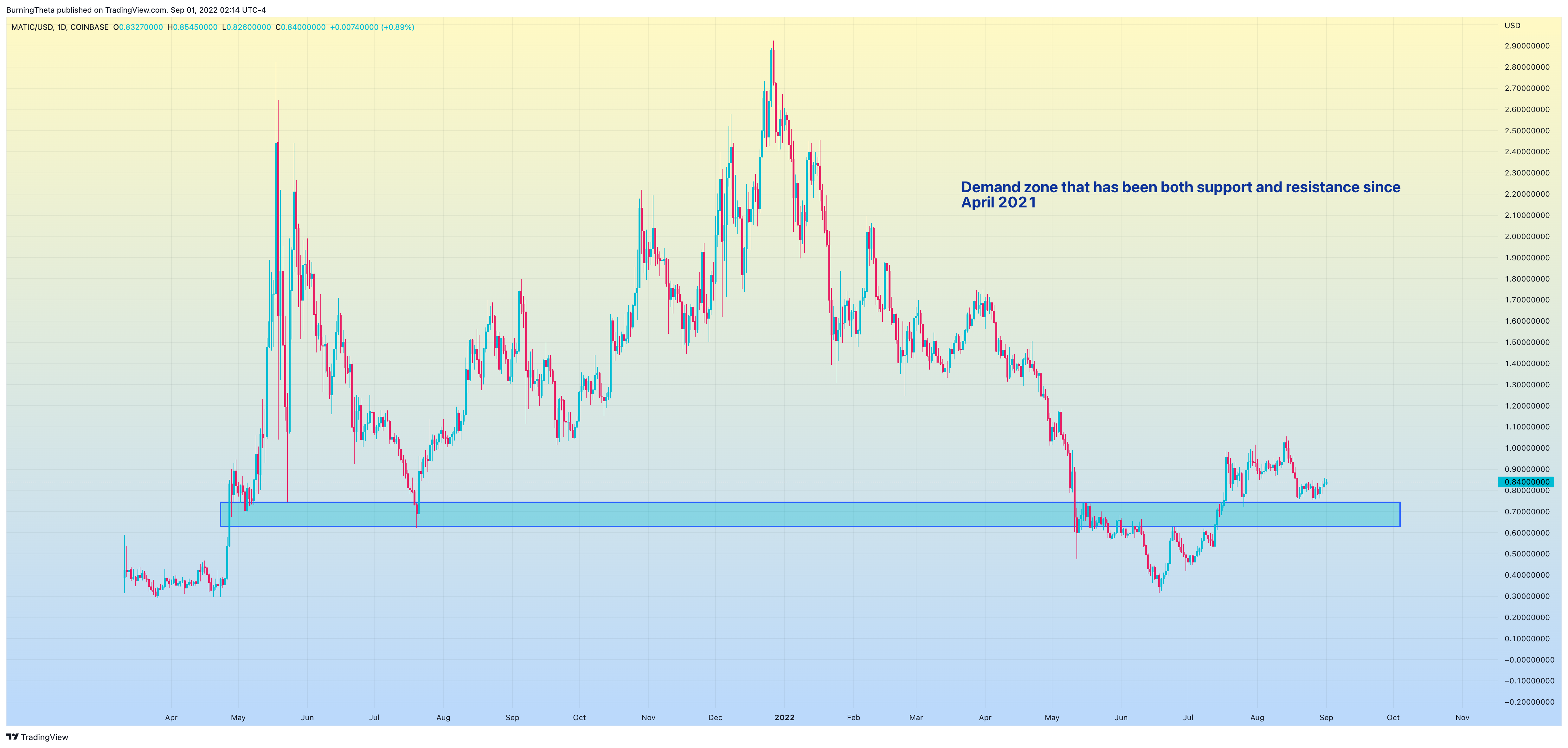 COINBASE:MATICUSD Imagem do gráfico por SquishTrade