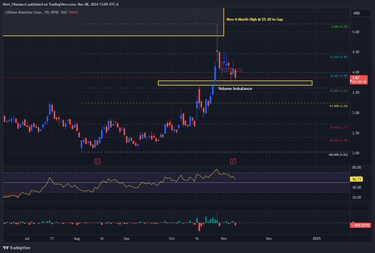BATS:LAC Chart Image by Novi_Fibonacci