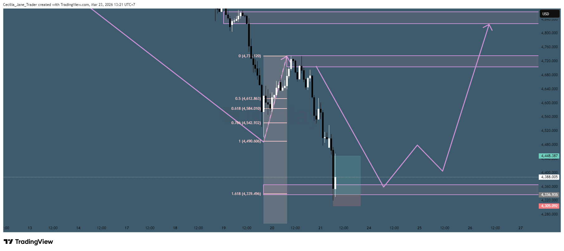 OANDA:XAUUSD 圖表圖片 由 Cecilia_Jane_Trader 提供