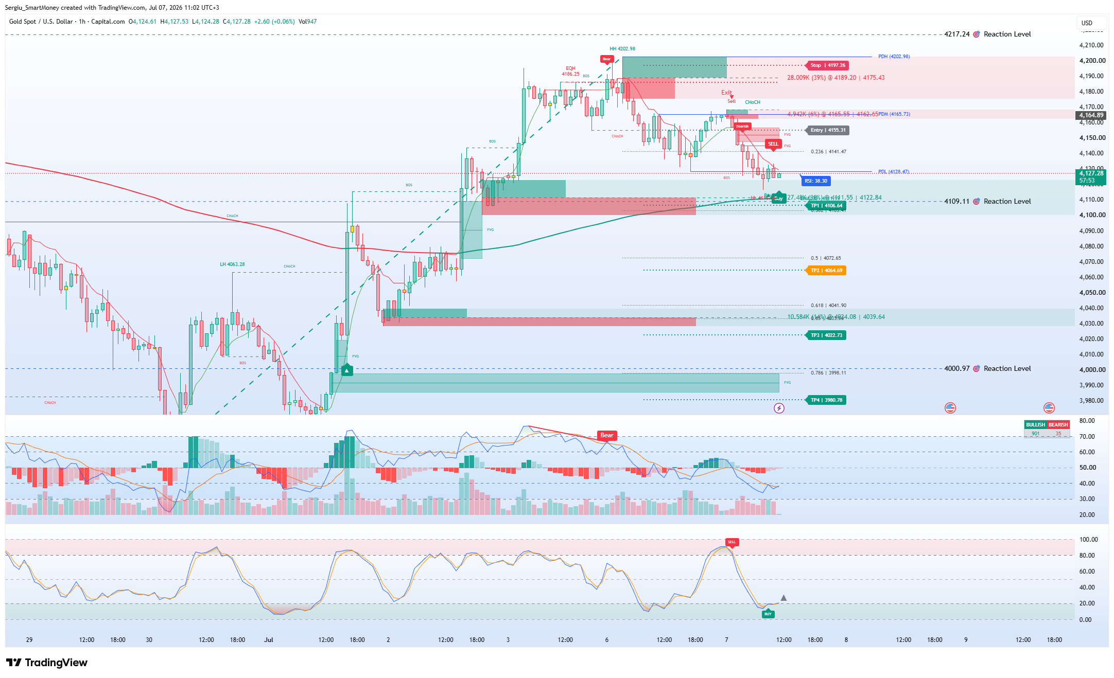 CAPITALCOM:XAUUSD Chart Image by Sergiu_SmartMoney