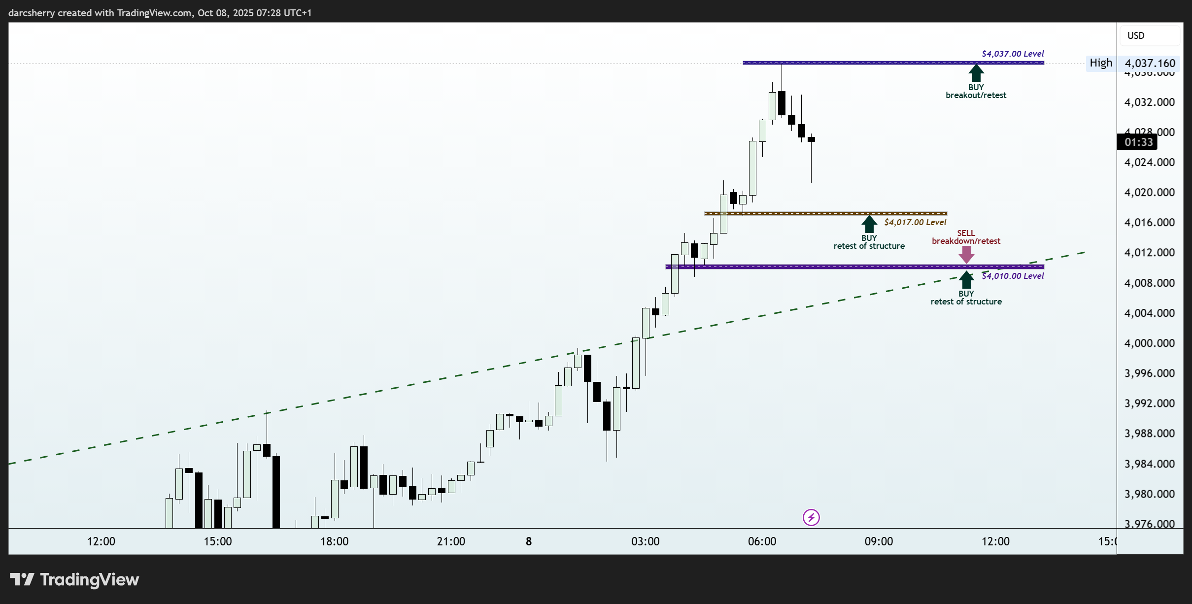 OANDA:XAUUSD Chart Image by darcsherry