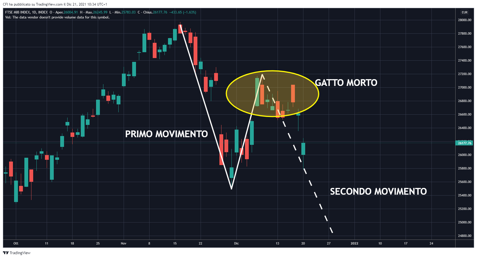 INDEX:FTSEMIB Chart Image by infocfionline