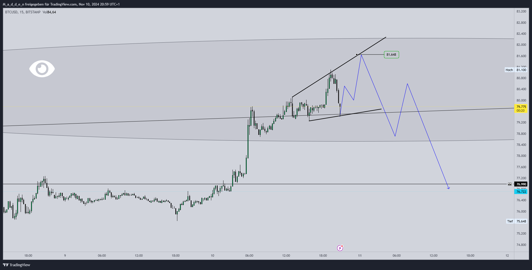 BITSTAMP:BTCUSD Chart Image by M_a_d_d_e_n