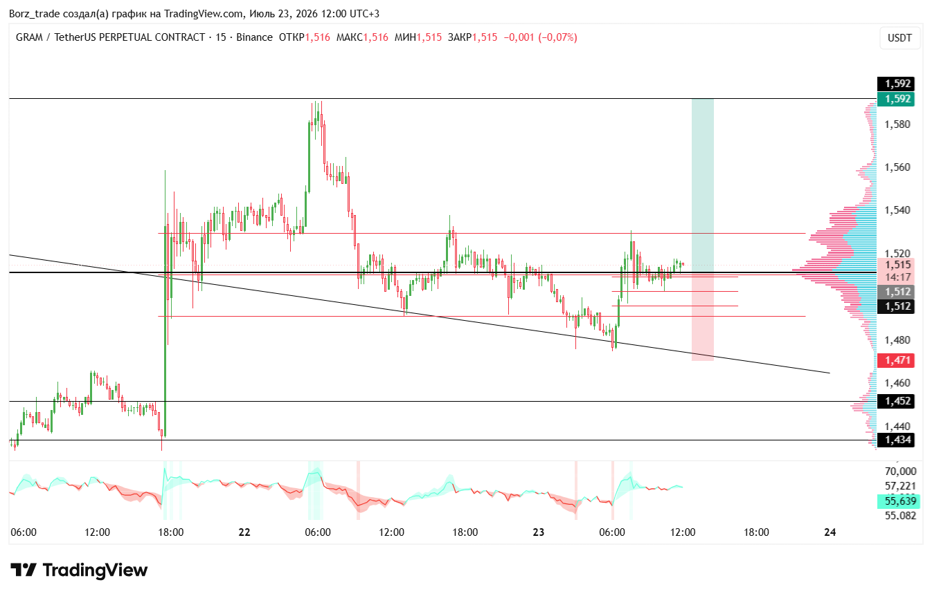 BINANCE:GRAMUSDT.P Chart Image by Borz_trade