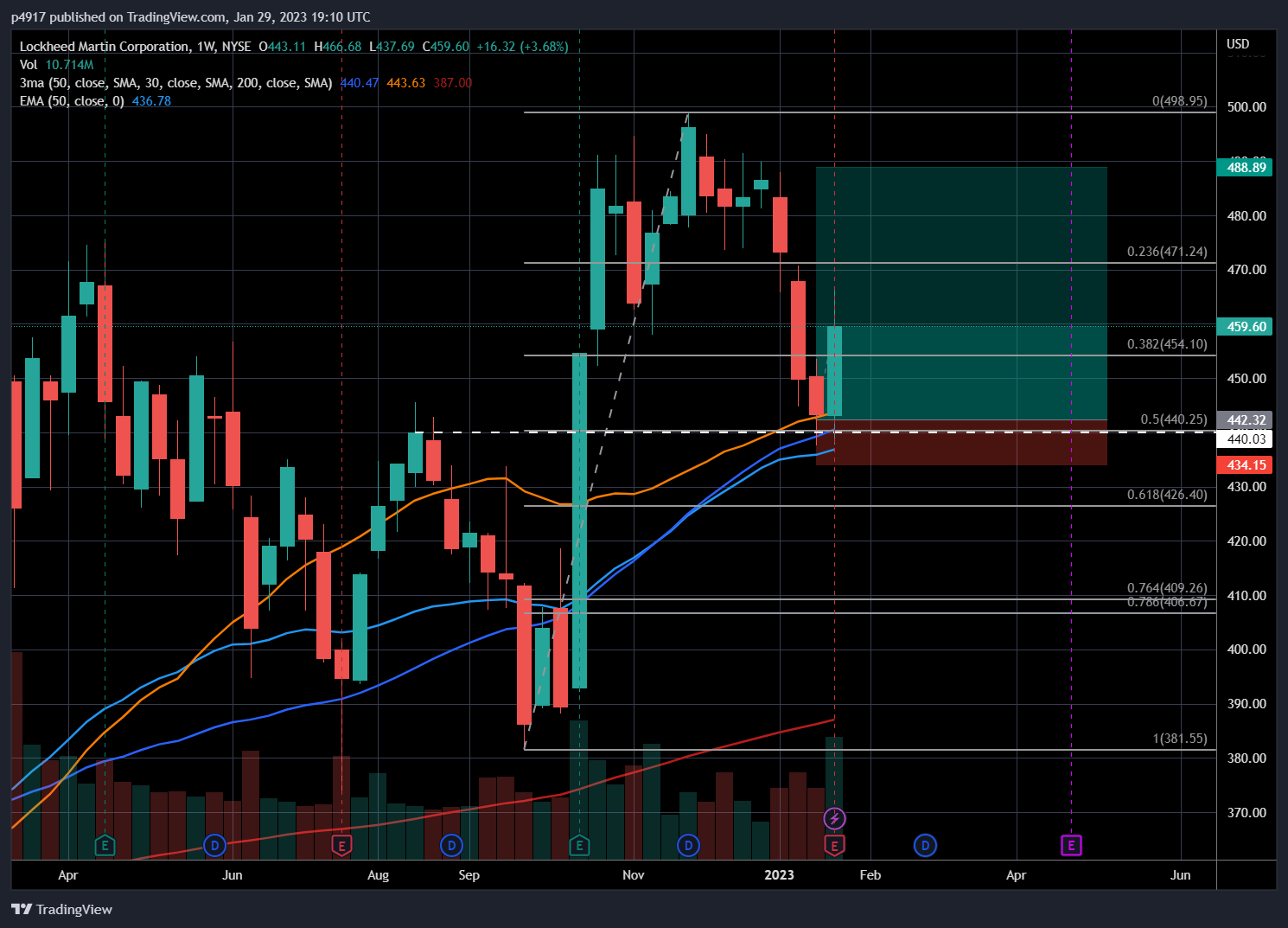 NYSE:LMT Chart Image by p4917