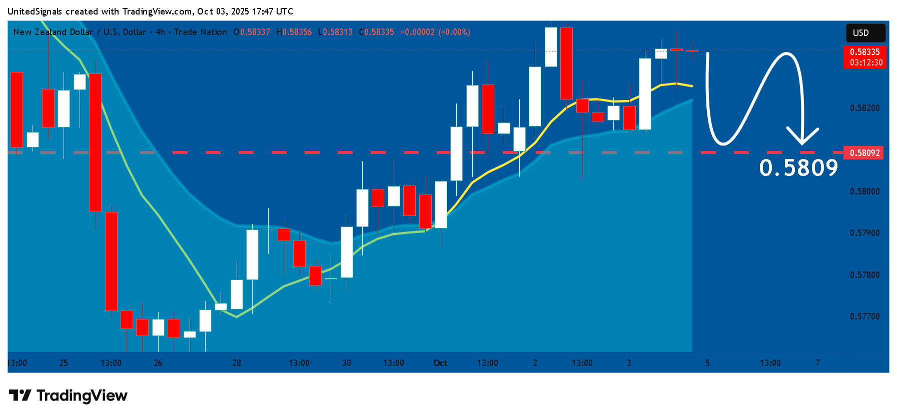 TRADENATION:NZDUSD Chart Image by UnitedSignals